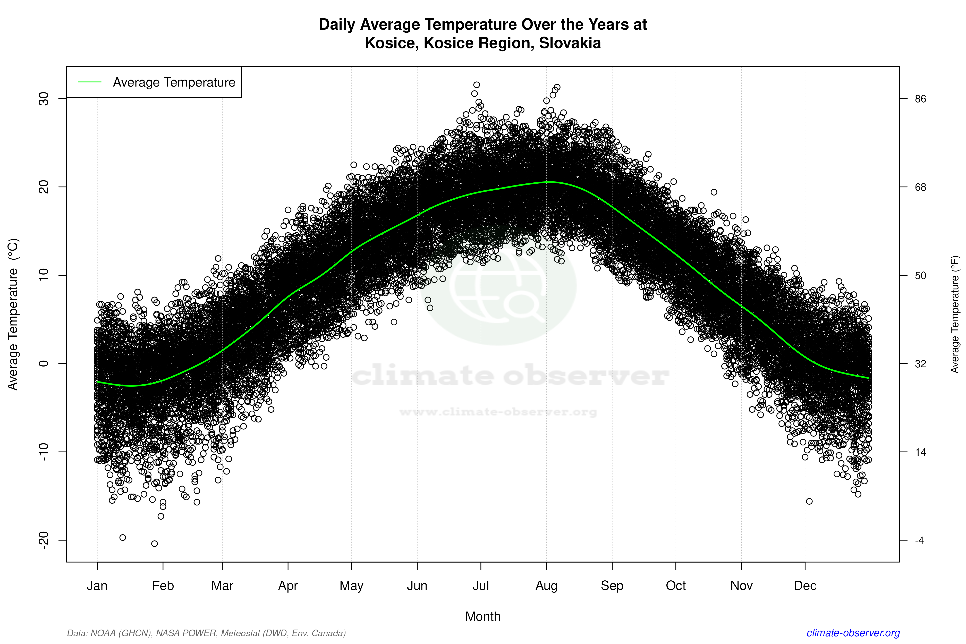 Daily Data Points and Averages Throughout the Year - Average Temperature Throughout Year