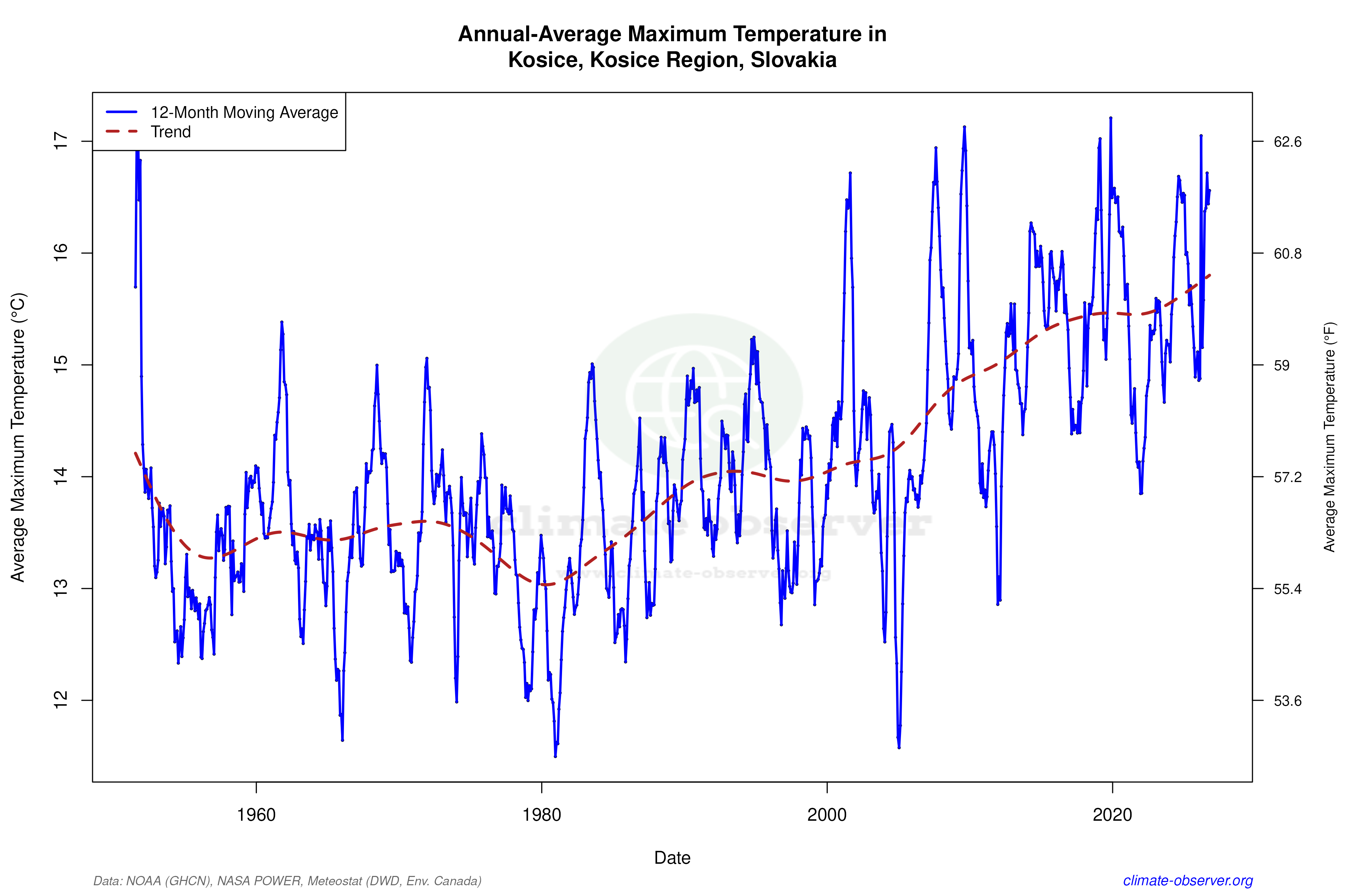 Climate 12-Month Moving Averages - Max Temperature 12-Month MA