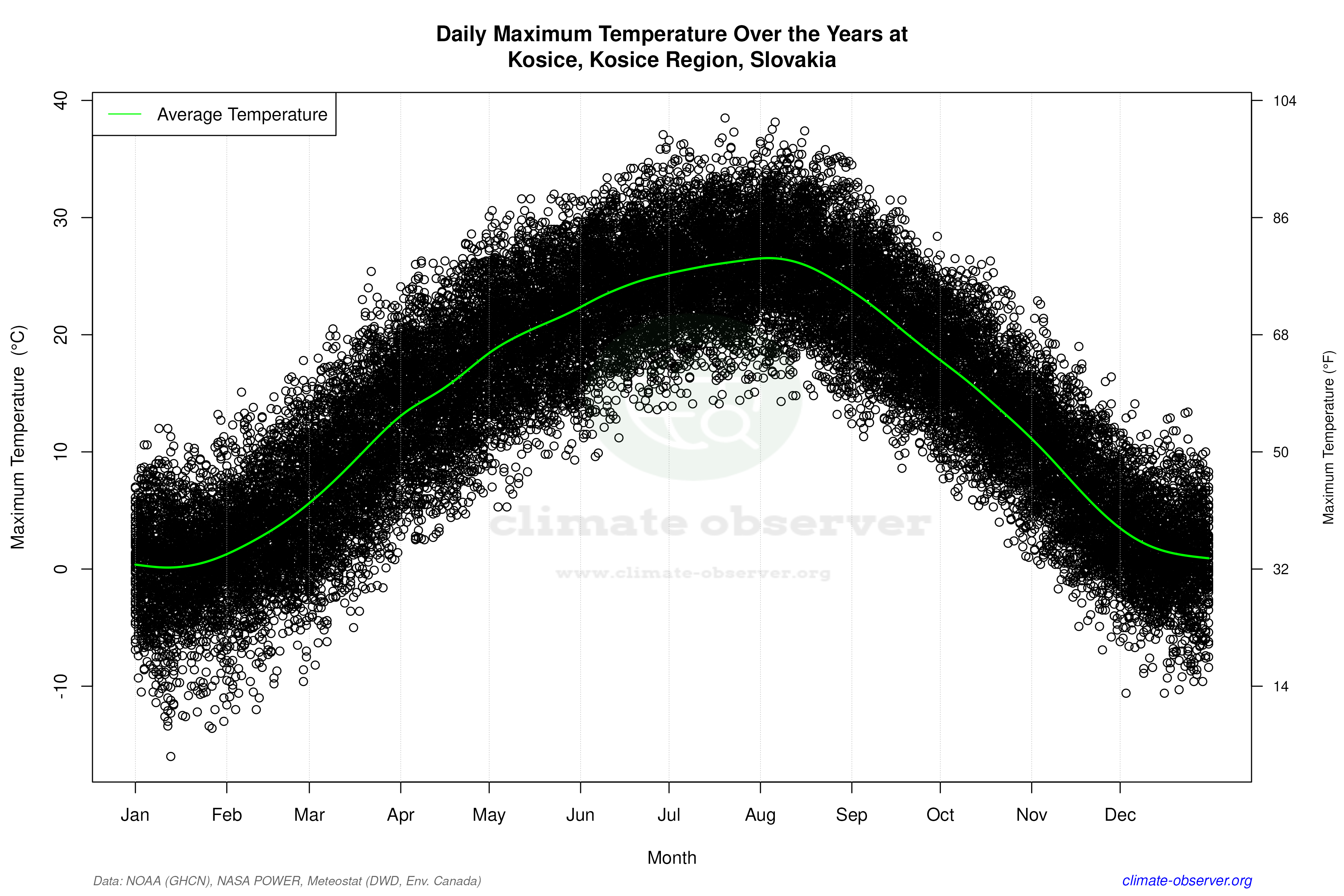Daily Data Points and Averages Throughout the Year - Average Max Temperature Throughout Year