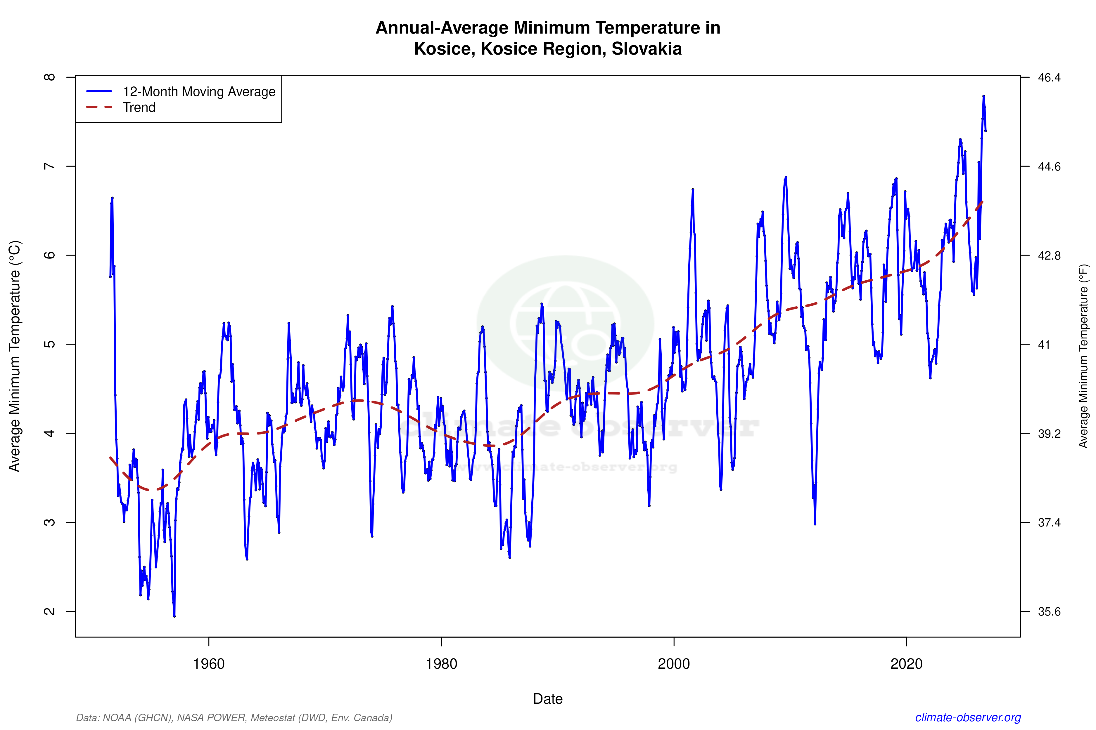 Climate 12-Month Moving Averages - Min Temperature 12-Month MA