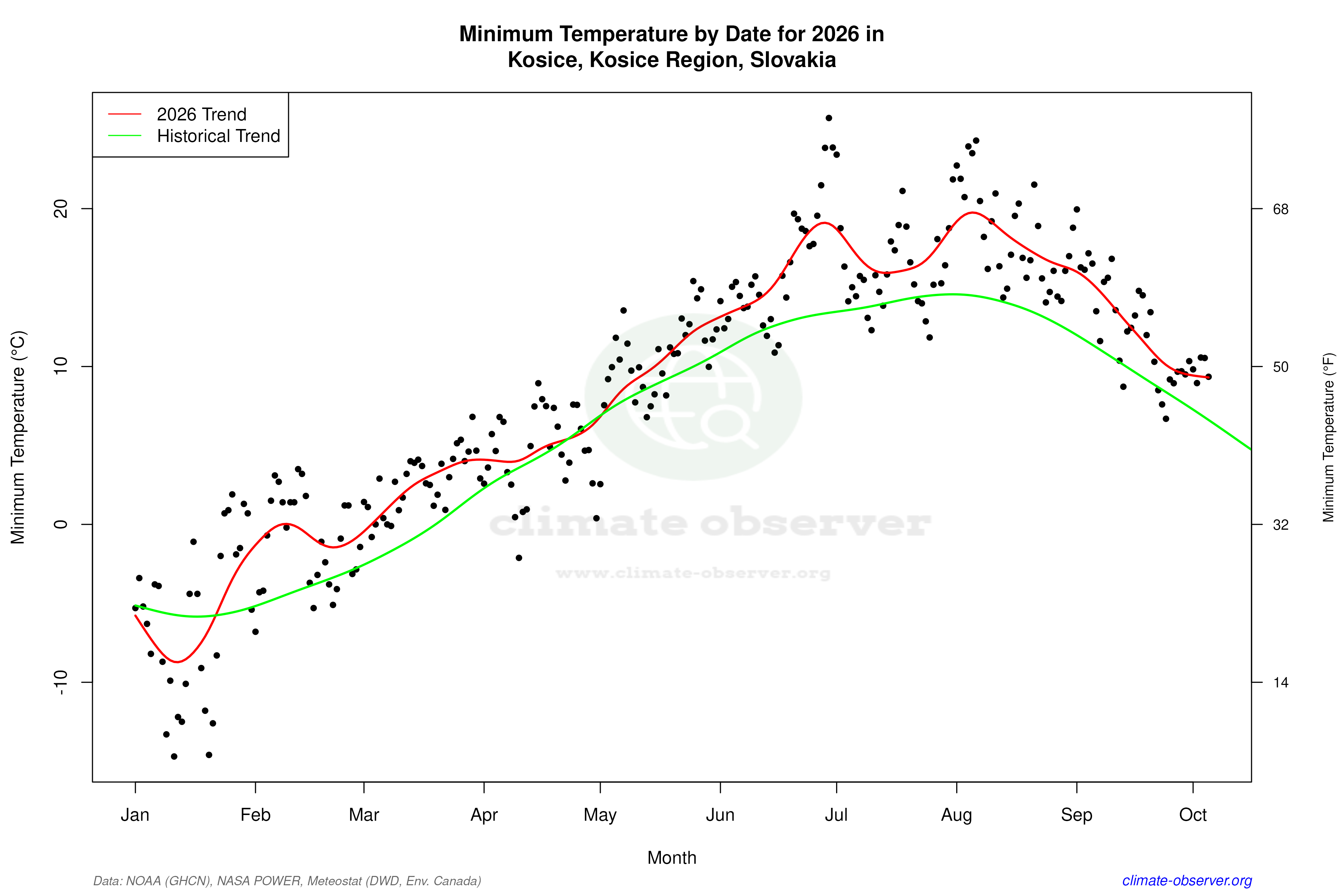 Current Year Climate Trends vs Historical - Min Temperature this Year