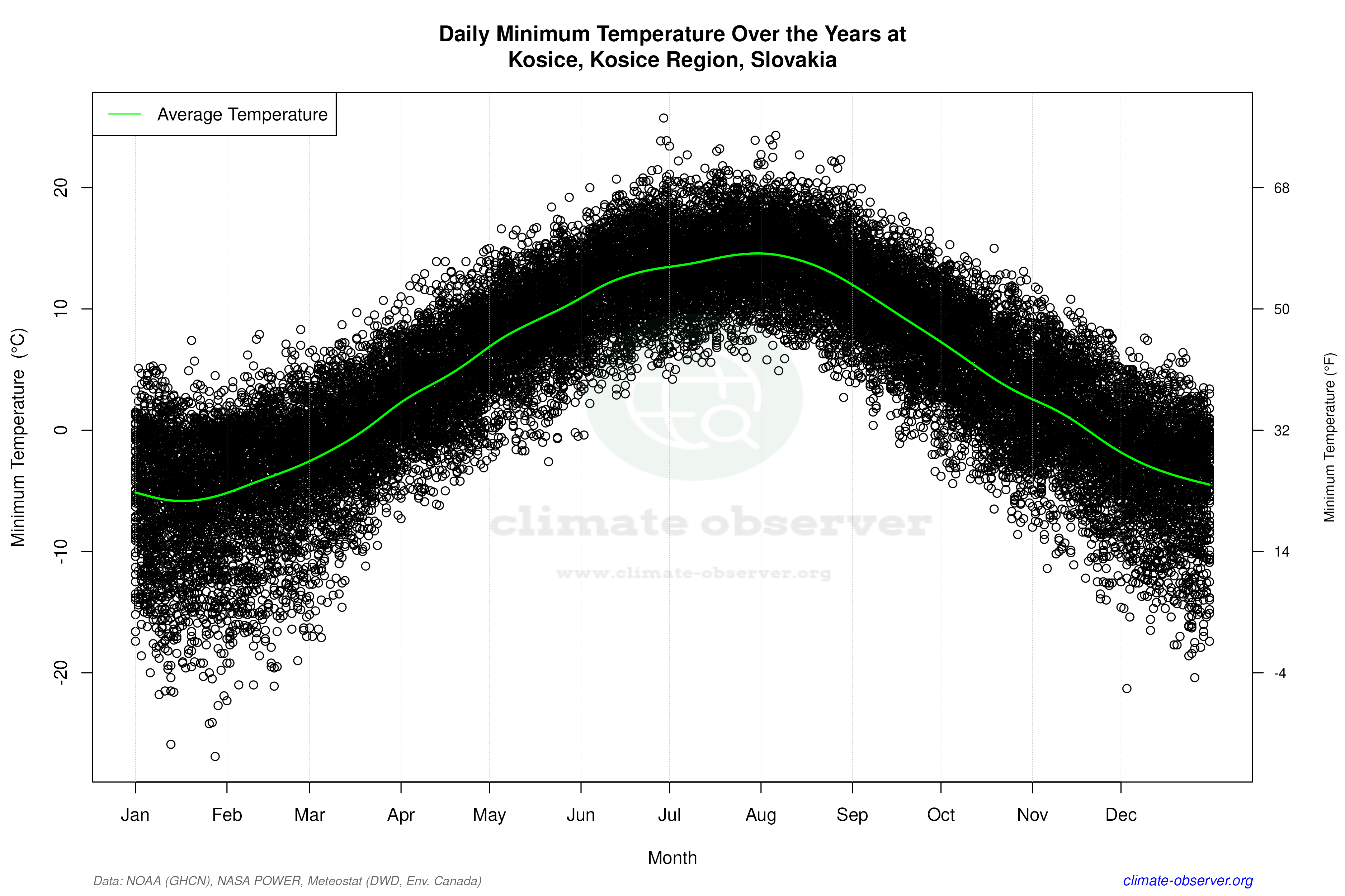 Daily Data Points and Averages Throughout the Year - Average Min Temperature Throughout Year