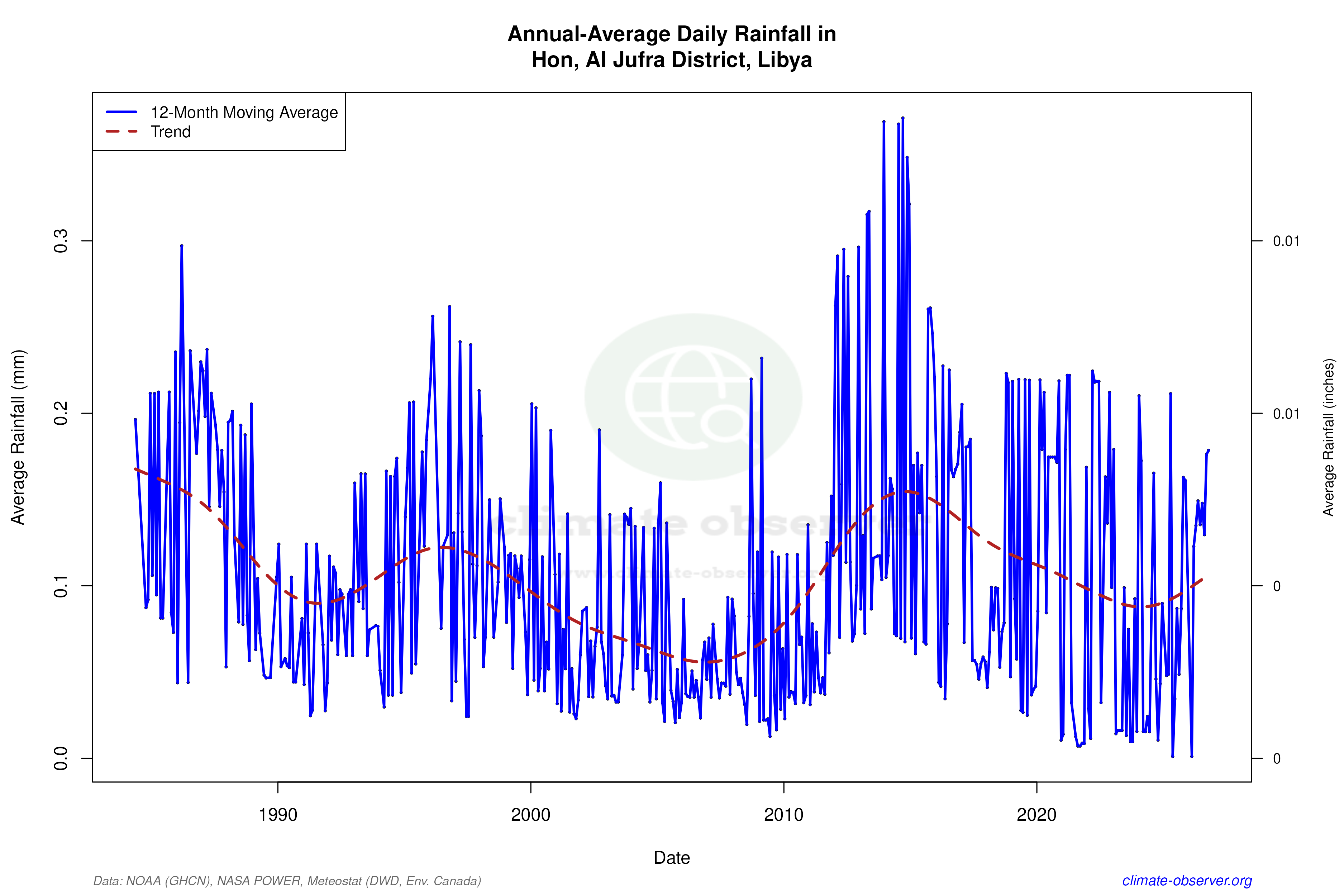 Climate 12-Month Moving Averages - Rainfall 12-Month MA