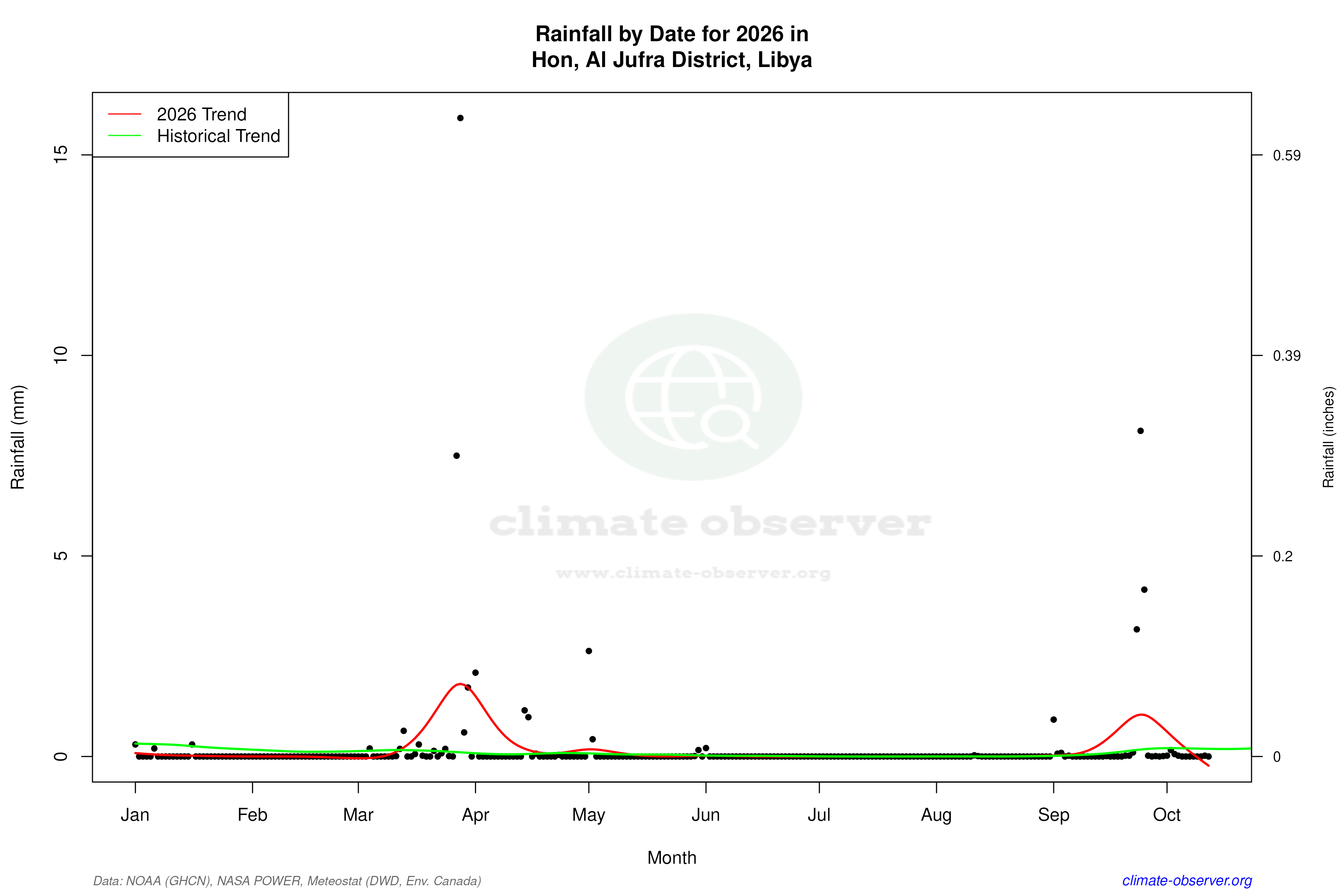 Current Year Climate Trends vs Historical - Rainfall this Year