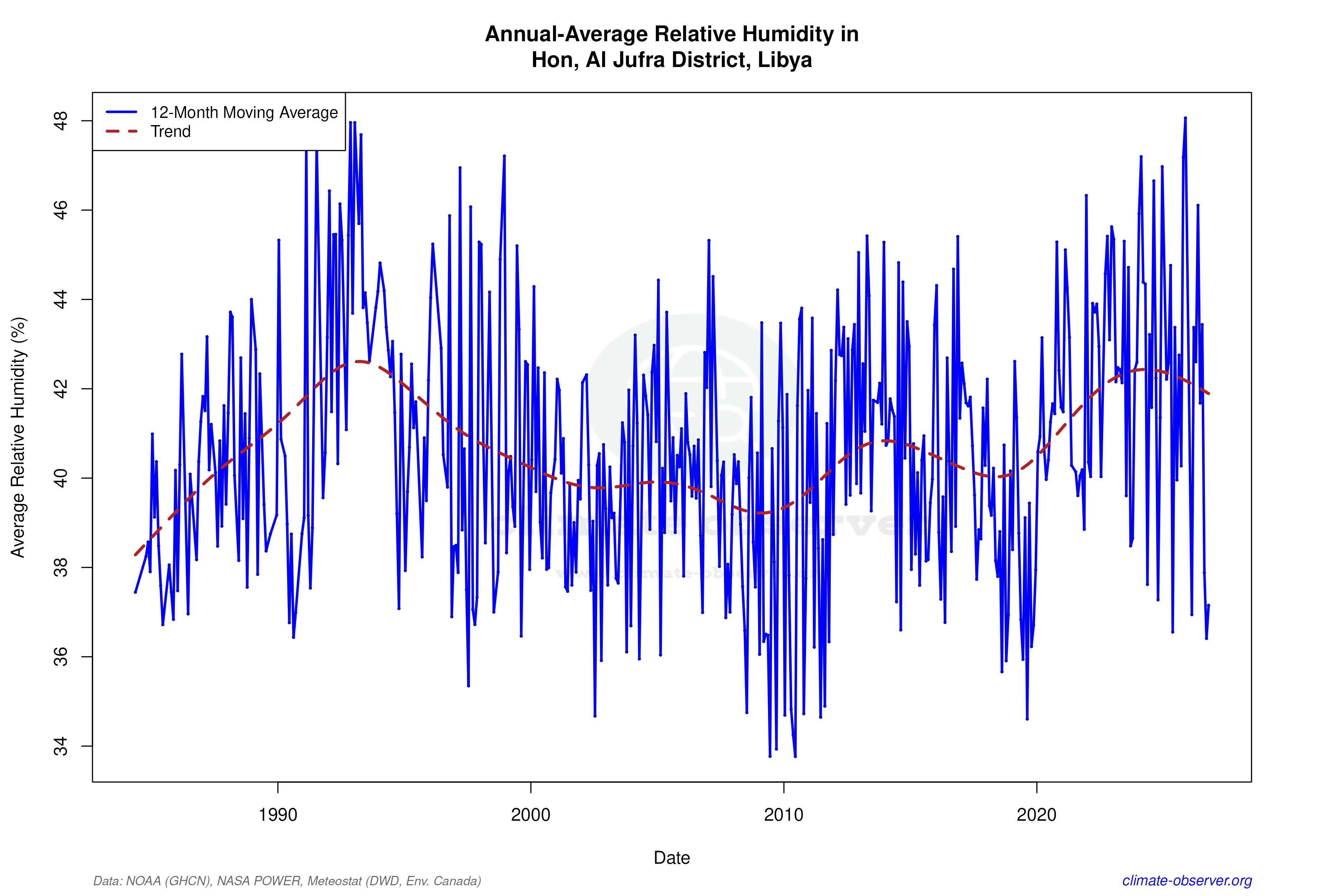 Climate 12-Month Moving Averages - Relative Humidity 12-Month MA
