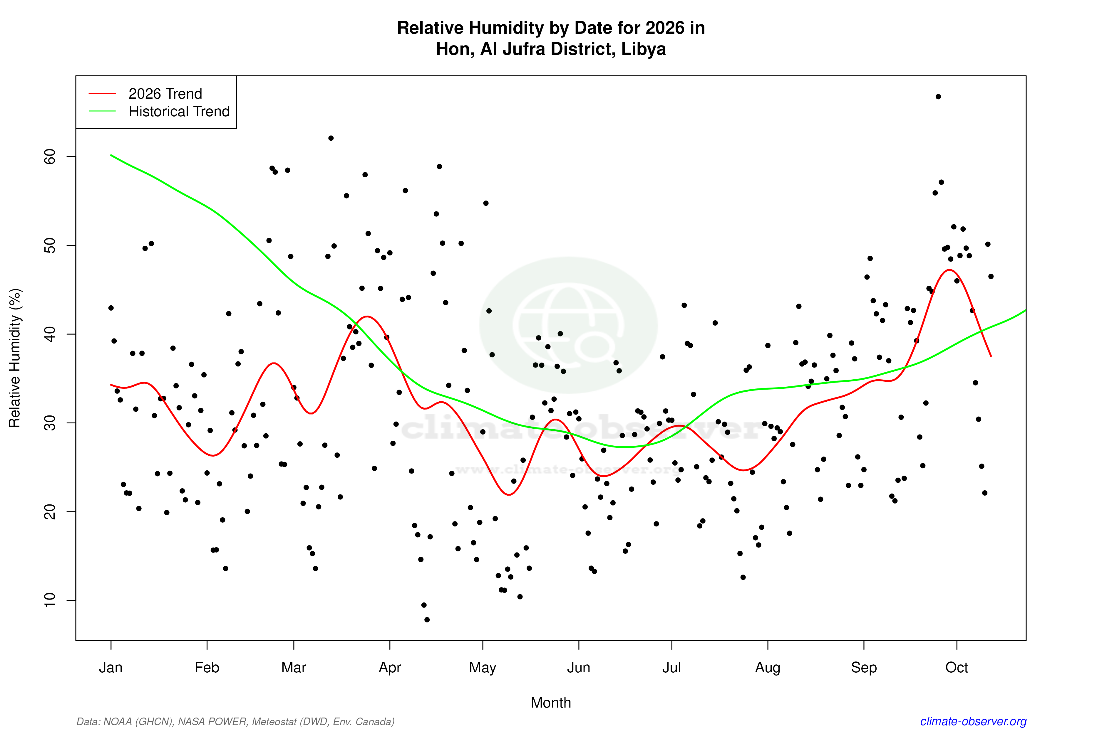Current Year Climate Trends vs Historical - Relative Humidity this Year