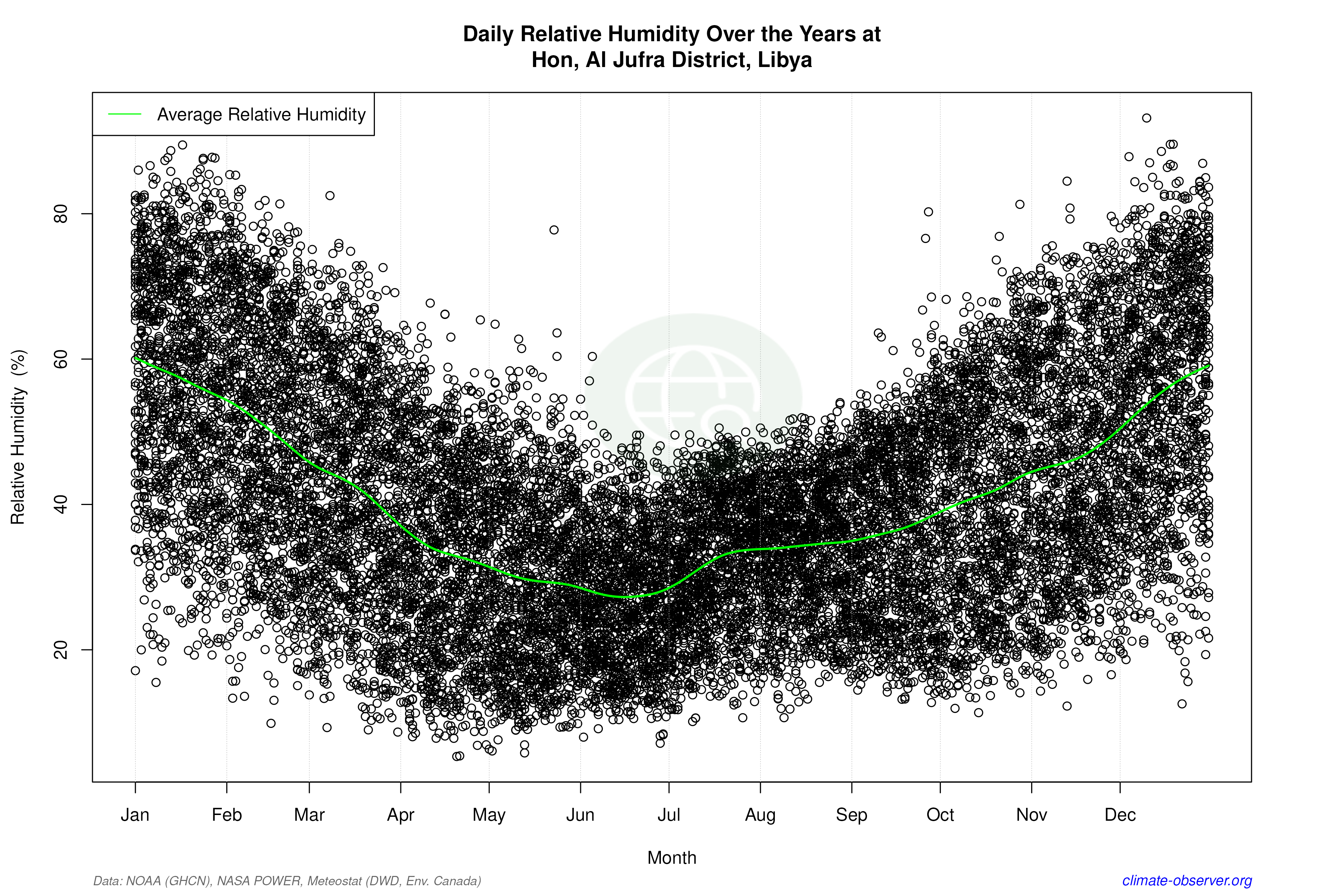 Daily Data Points and Averages Throughout the Year - Average Relative Humidity Throughout Year