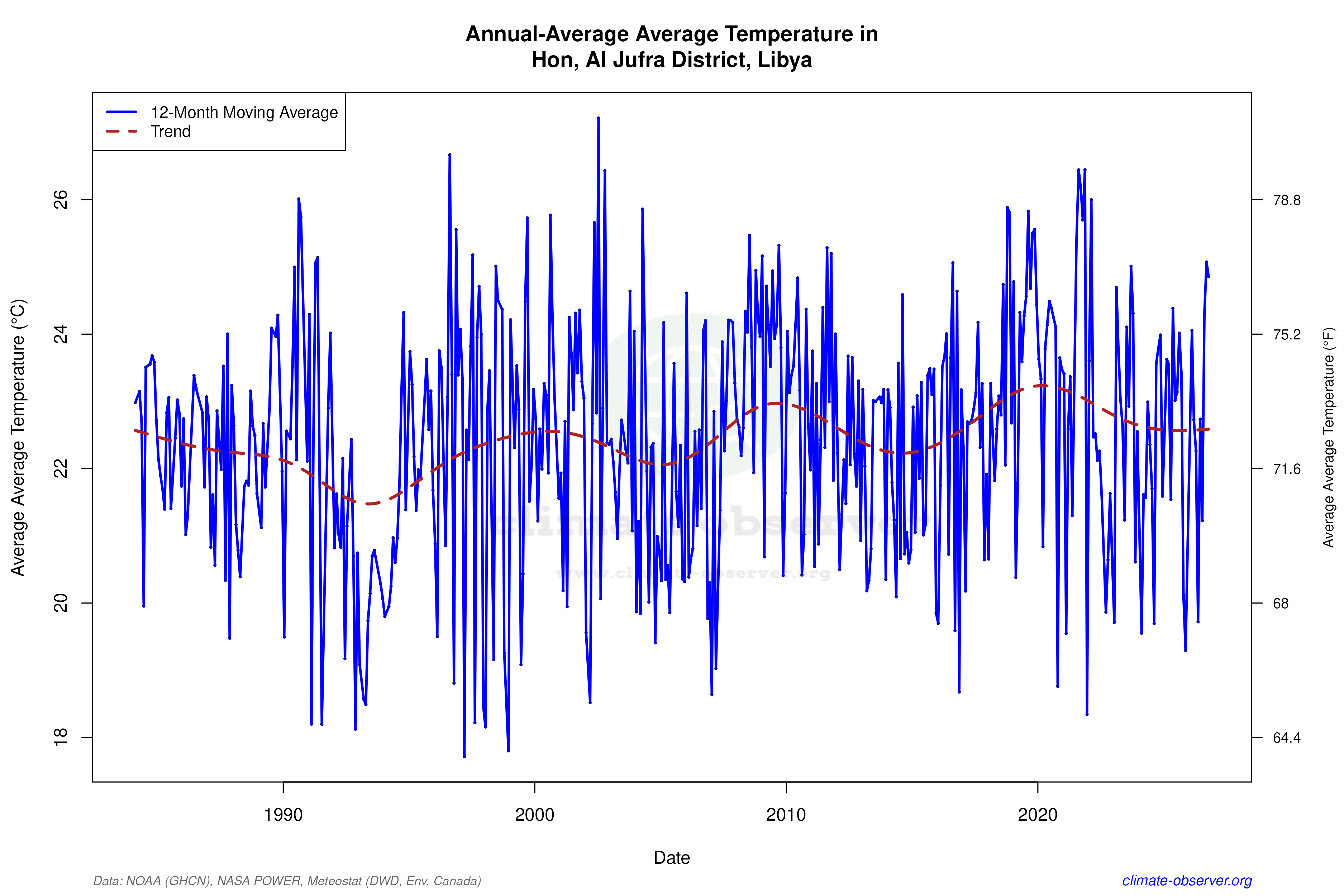 Climate 12-Month Moving Averages - Average Temperature 12-Month MA