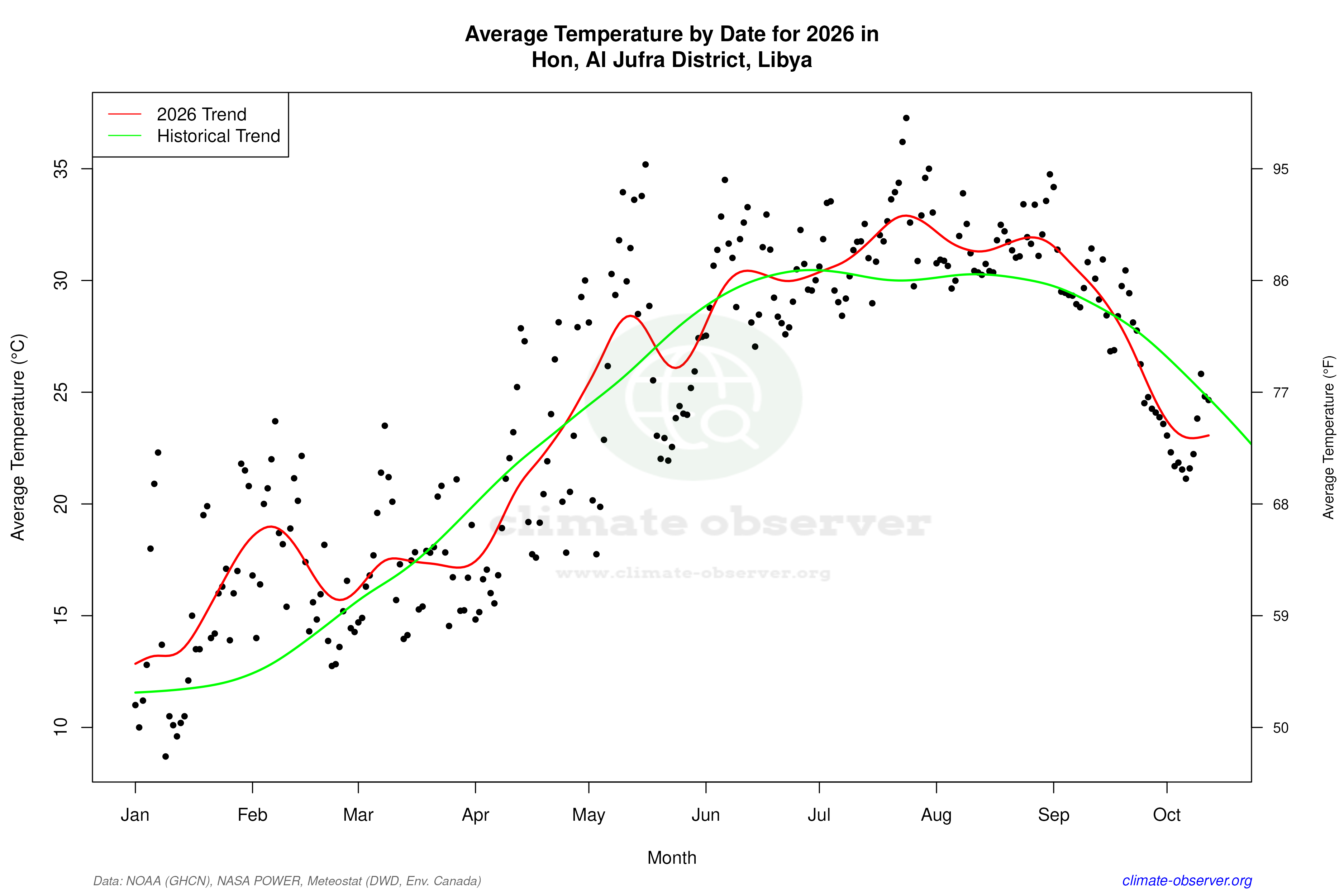 Current Year Climate Trends vs Historical - Average Temperature this Year