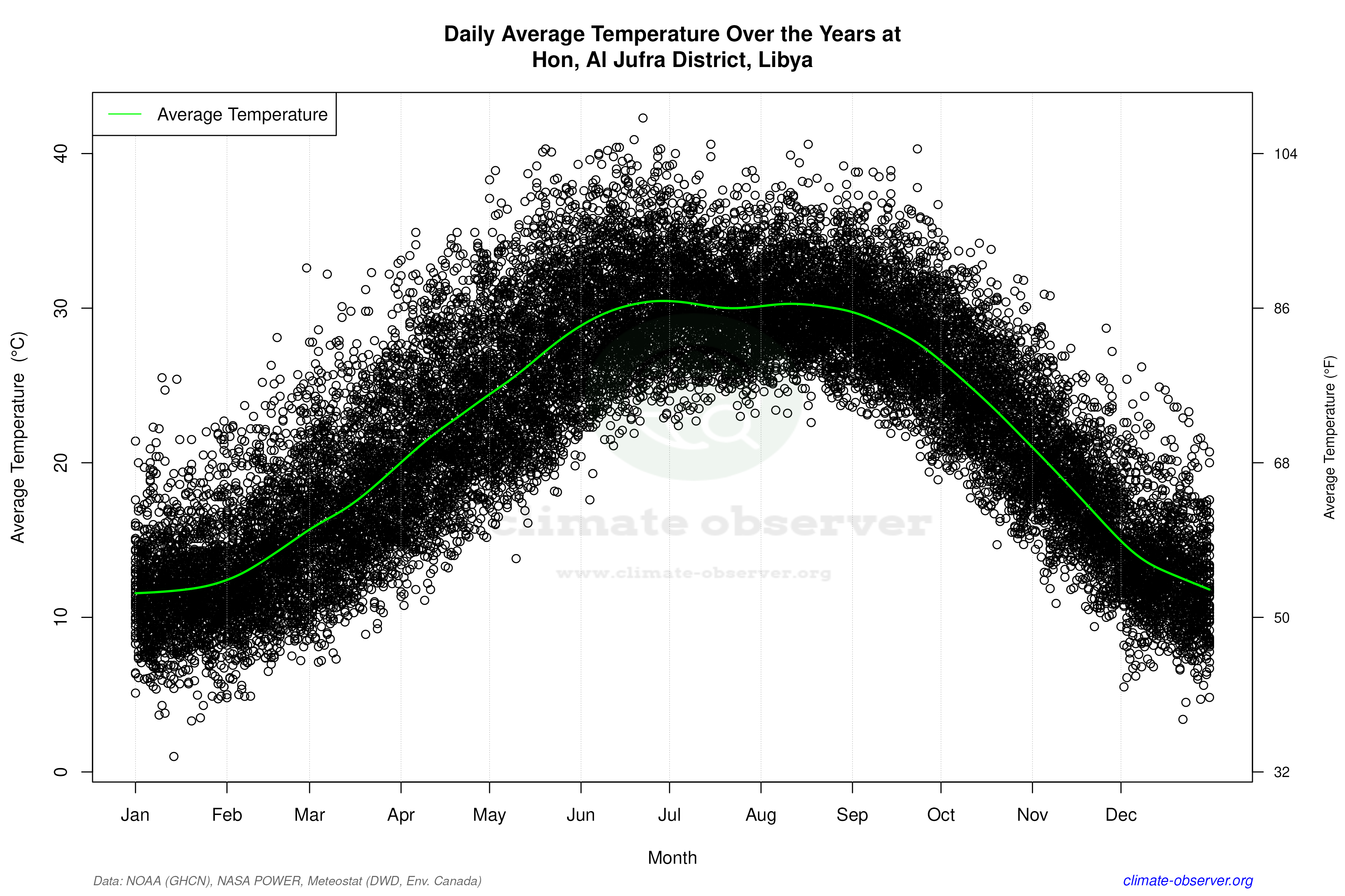 Daily Data Points and Averages Throughout the Year - Average Temperature Throughout Year