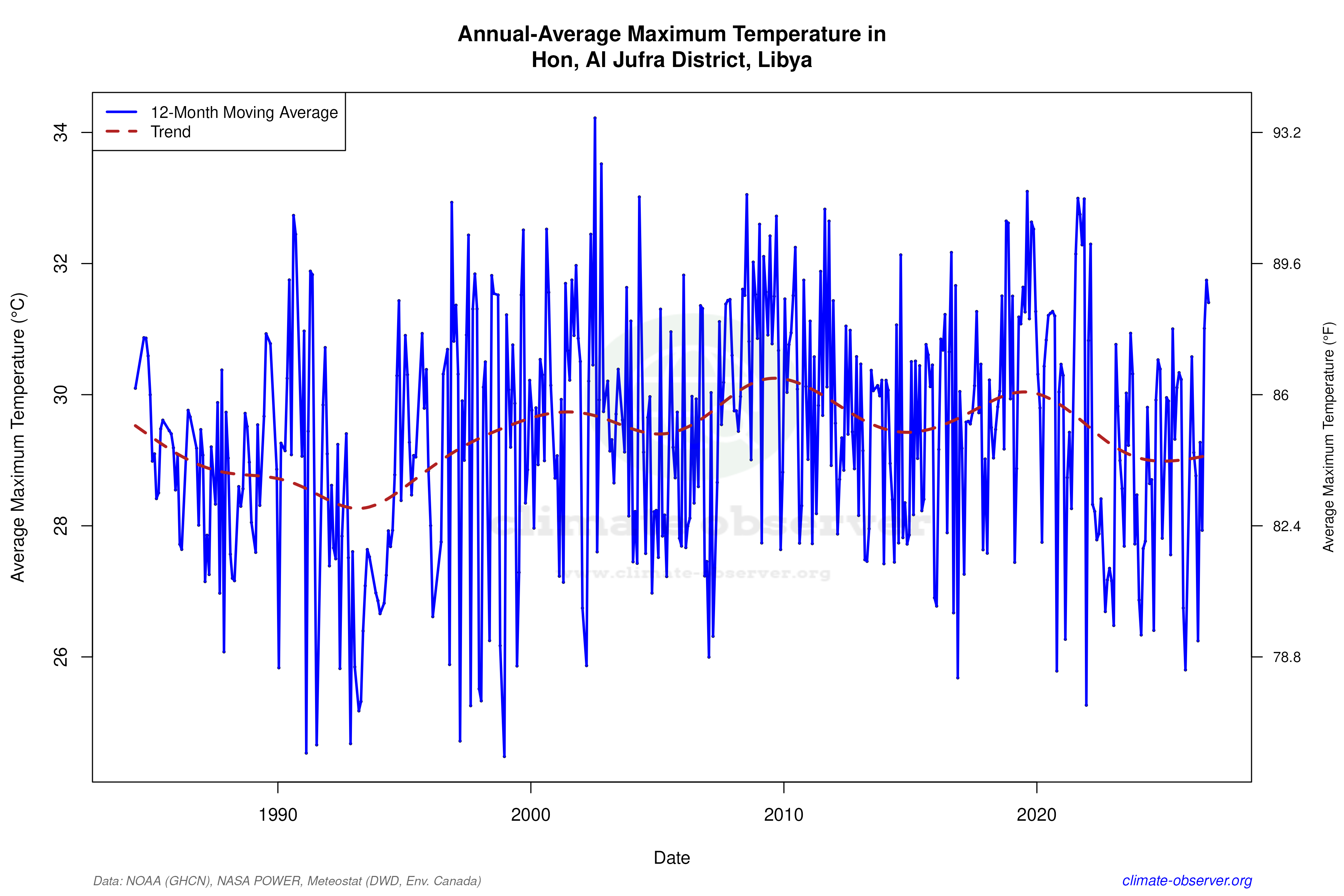 Climate 12-Month Moving Averages - Max Temperature 12-Month MA