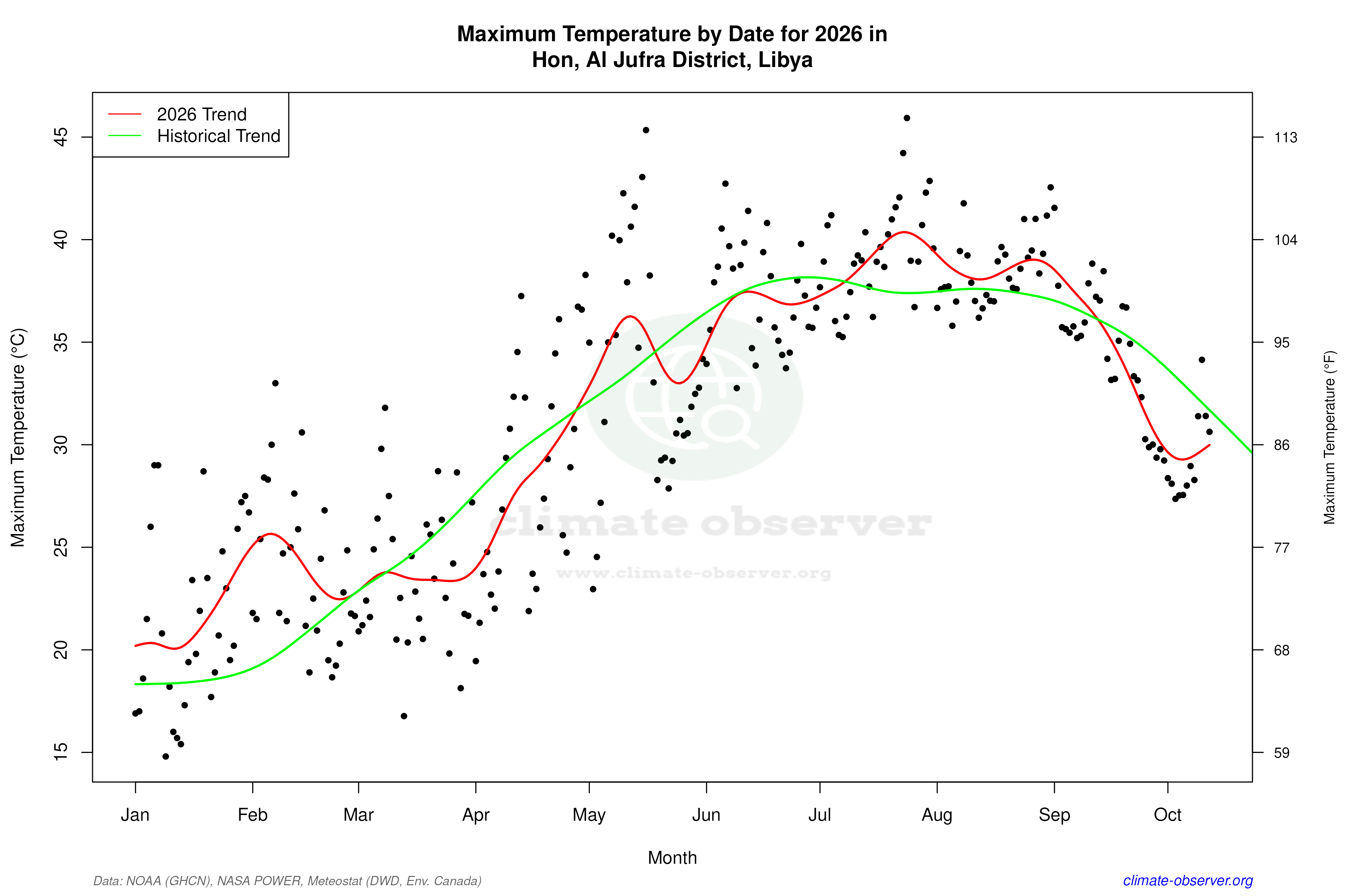 Current Year Climate Trends vs Historical - Max Temperature this Year