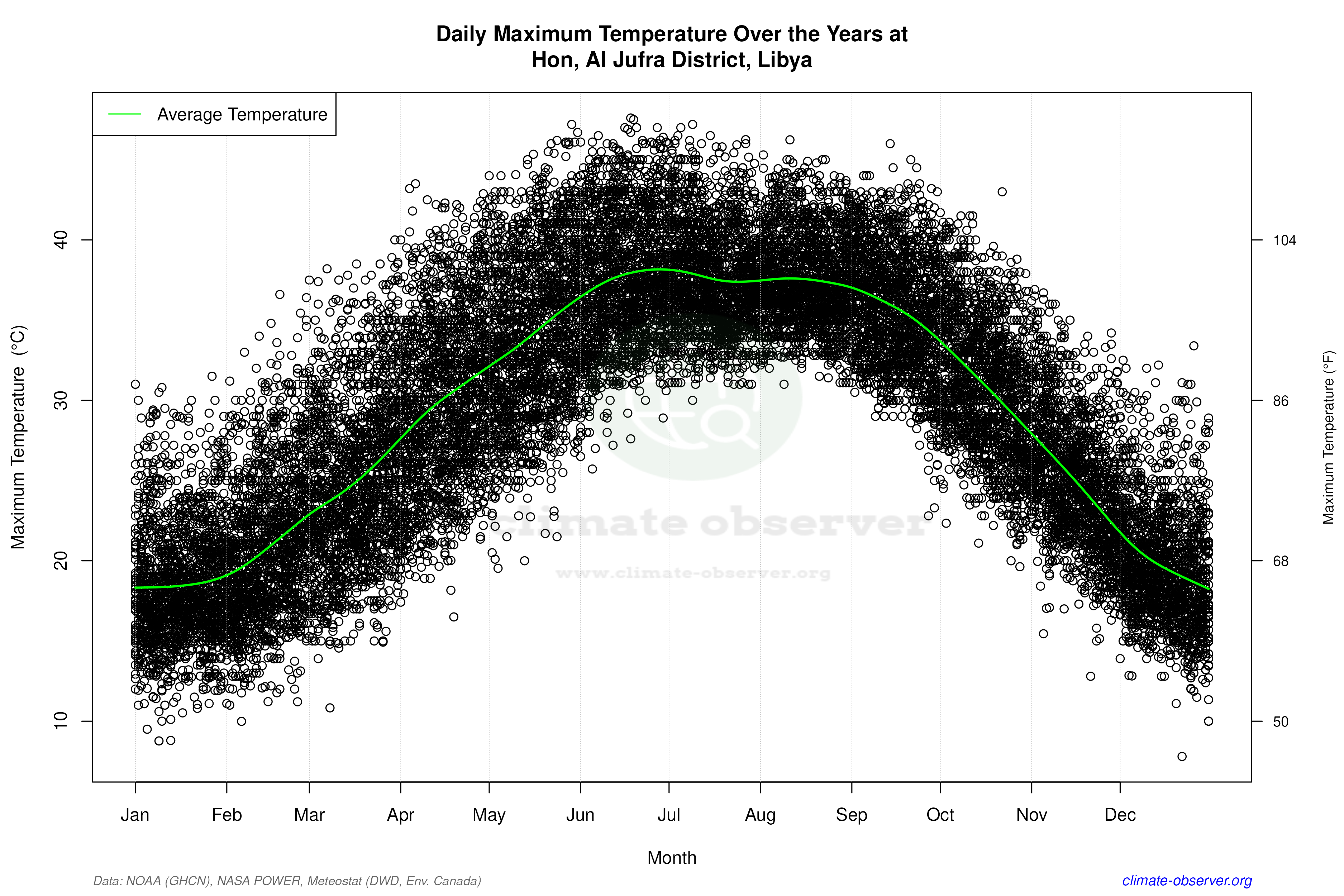 Daily Data Points and Averages Throughout the Year - Average Max Temperature Throughout Year