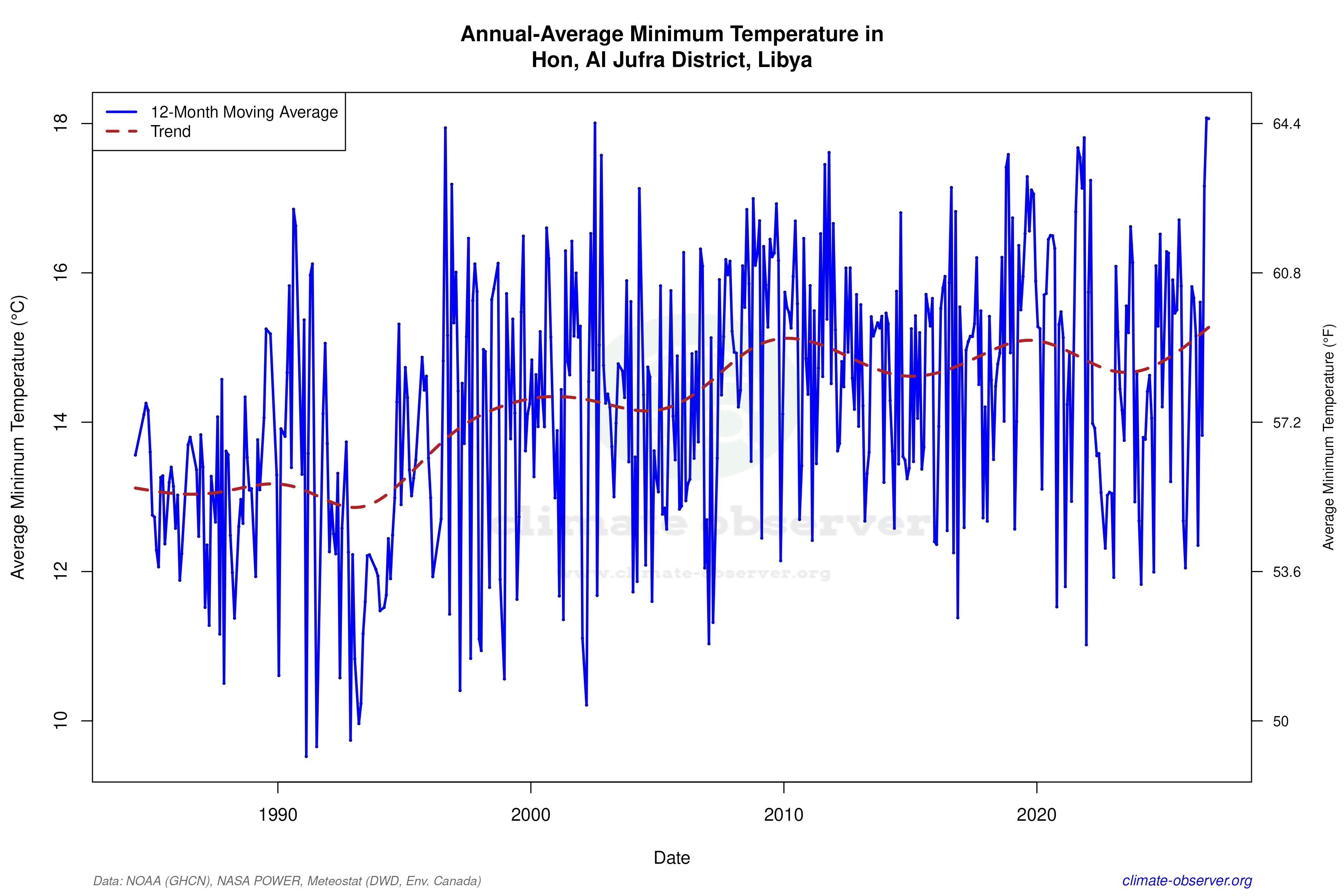 Climate 12-Month Moving Averages - Min Temperature 12-Month MA