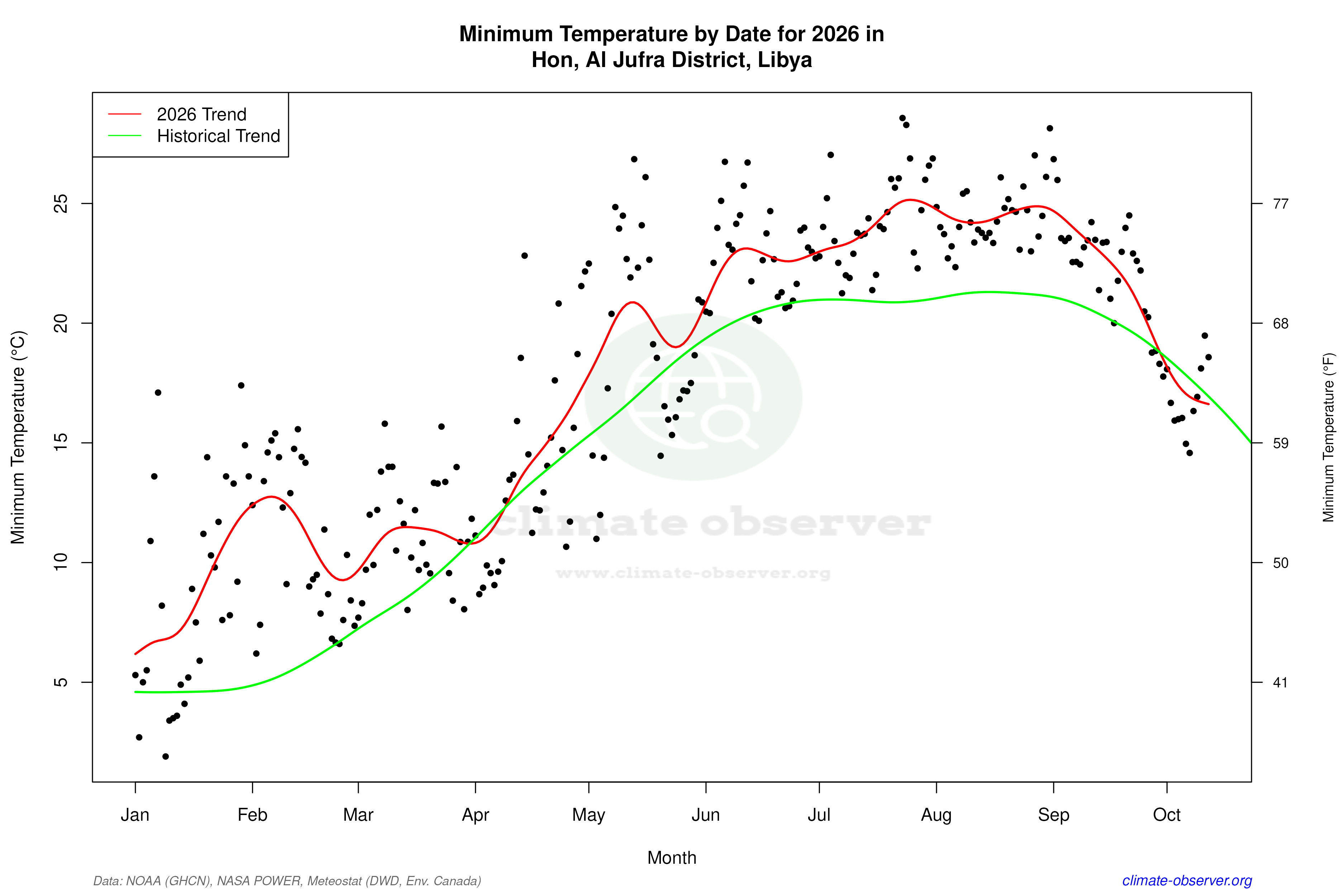 Current Year Climate Trends vs Historical - Min Temperature this Year