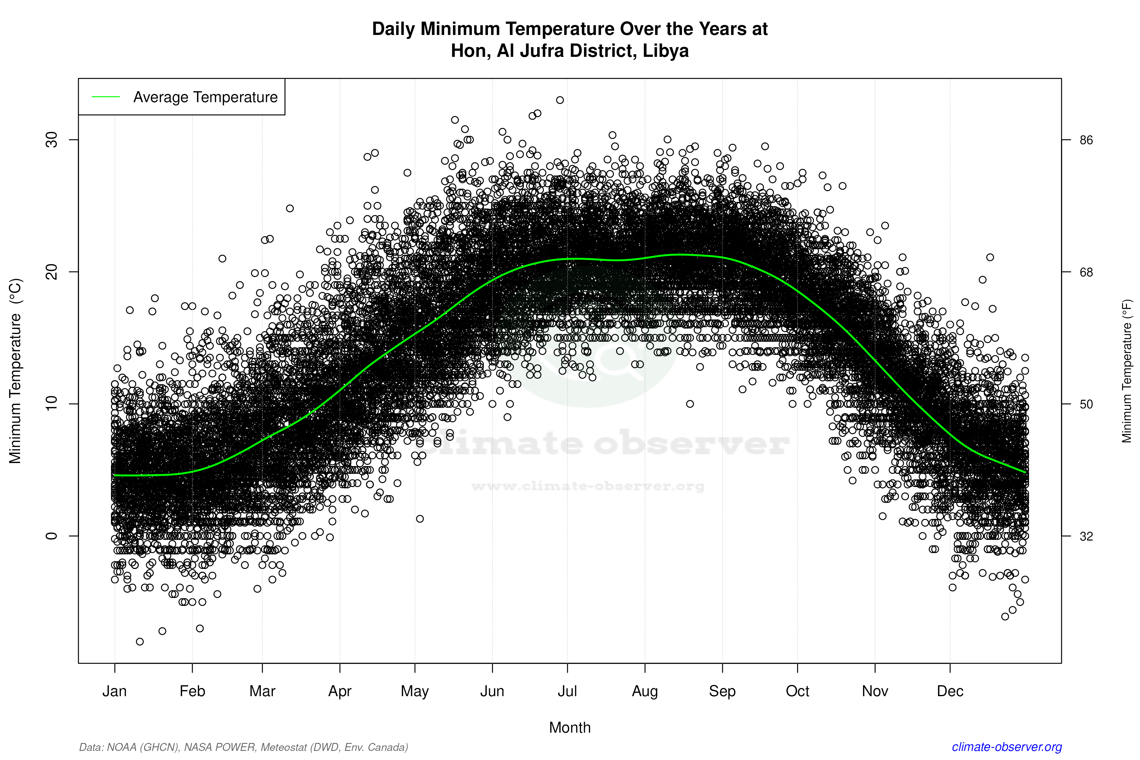 Daily Data Points and Averages Throughout the Year - Average Min Temperature Throughout Year