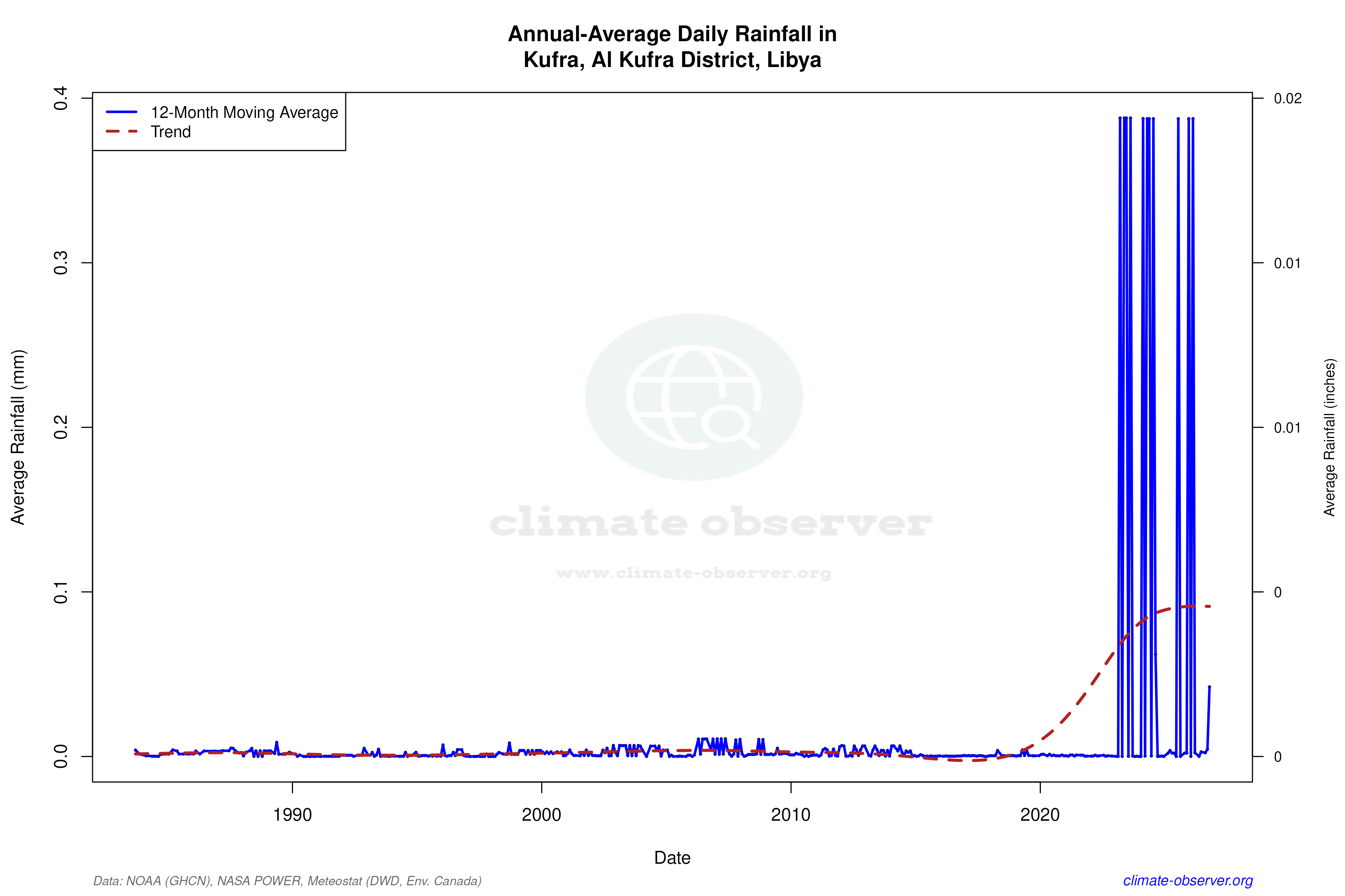 Climate 12-Month Moving Averages - Rainfall 12-Month MA