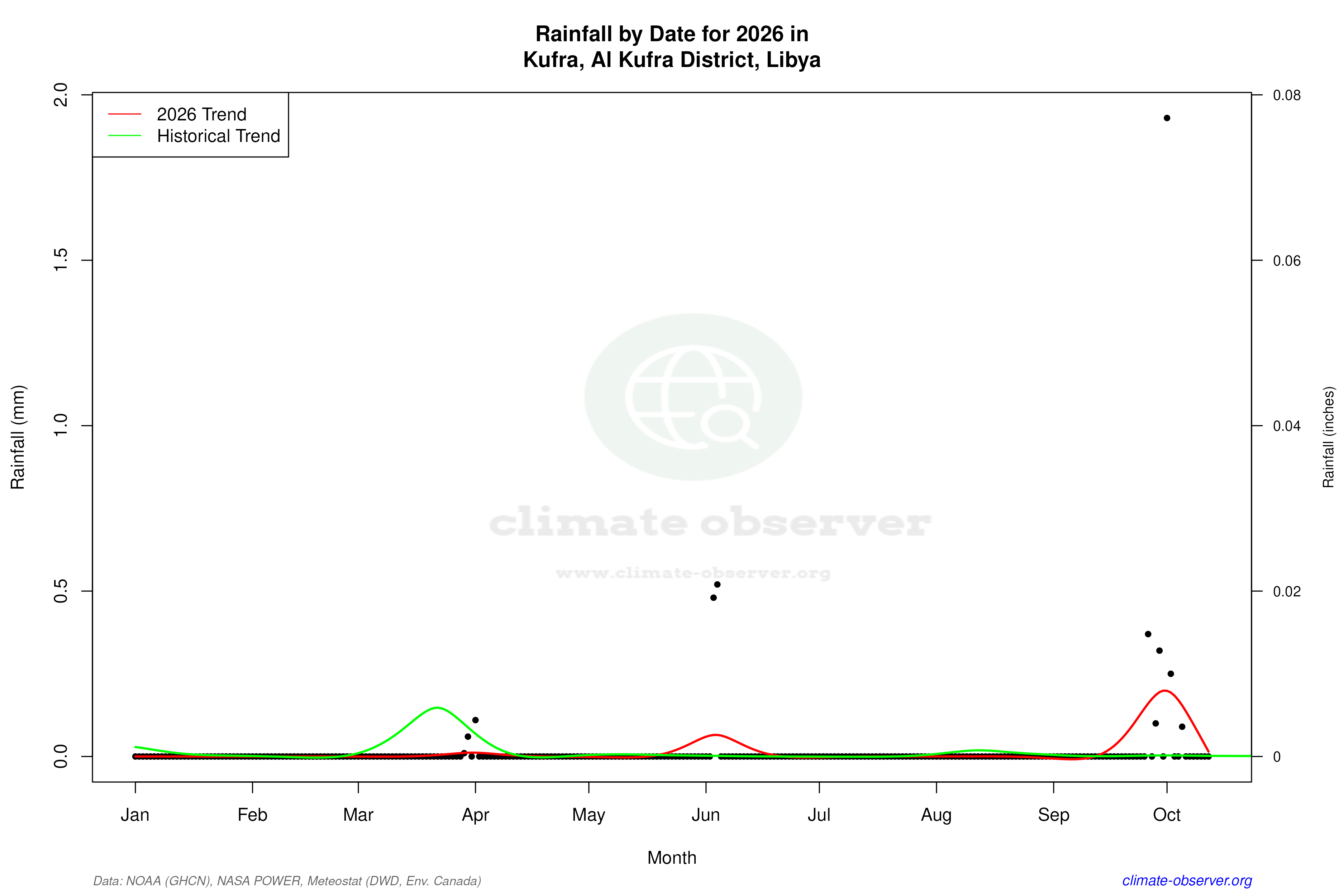 Current Year Climate Trends vs Historical - Rainfall this Year