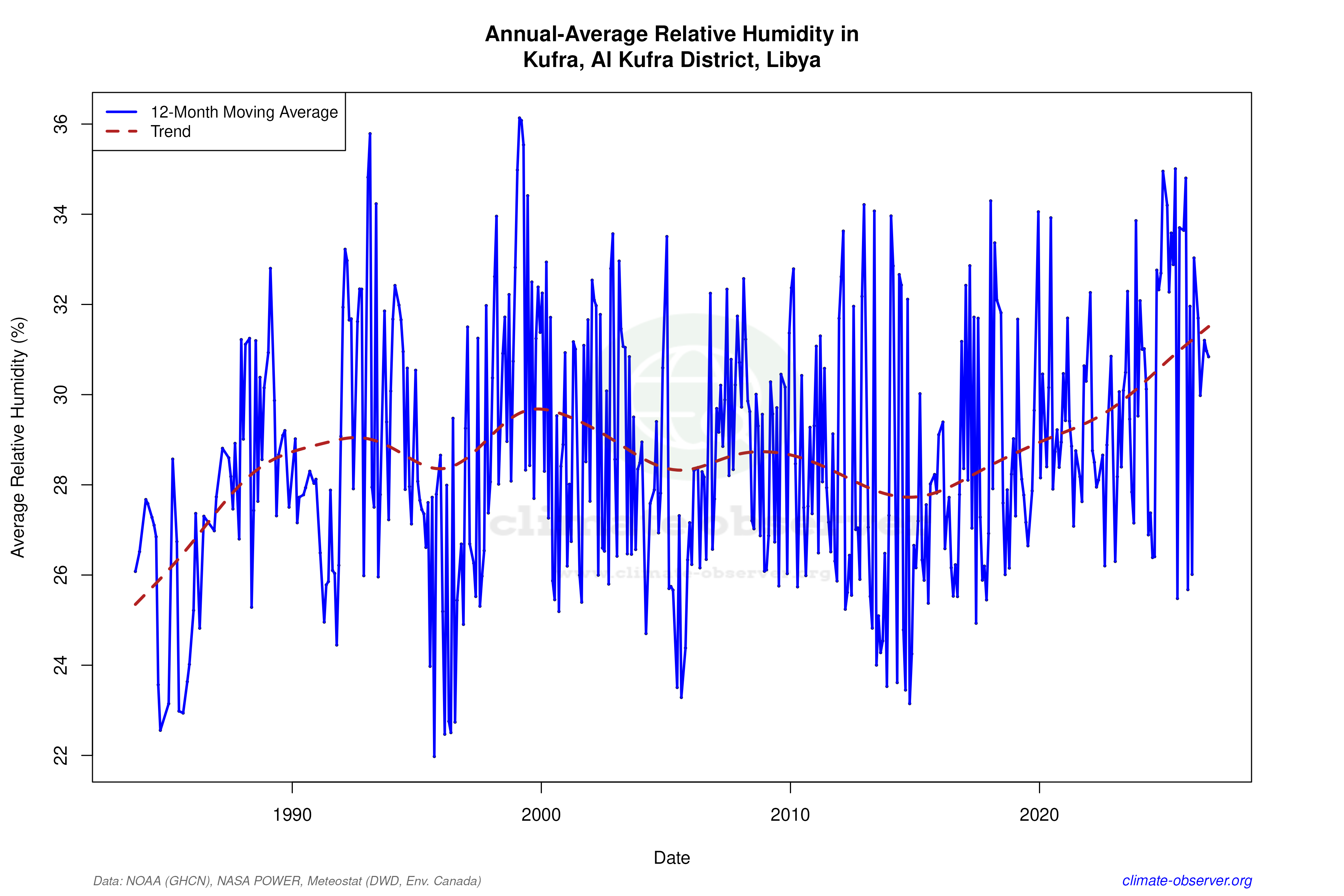 Climate 12-Month Moving Averages - Relative Humidity 12-Month MA
