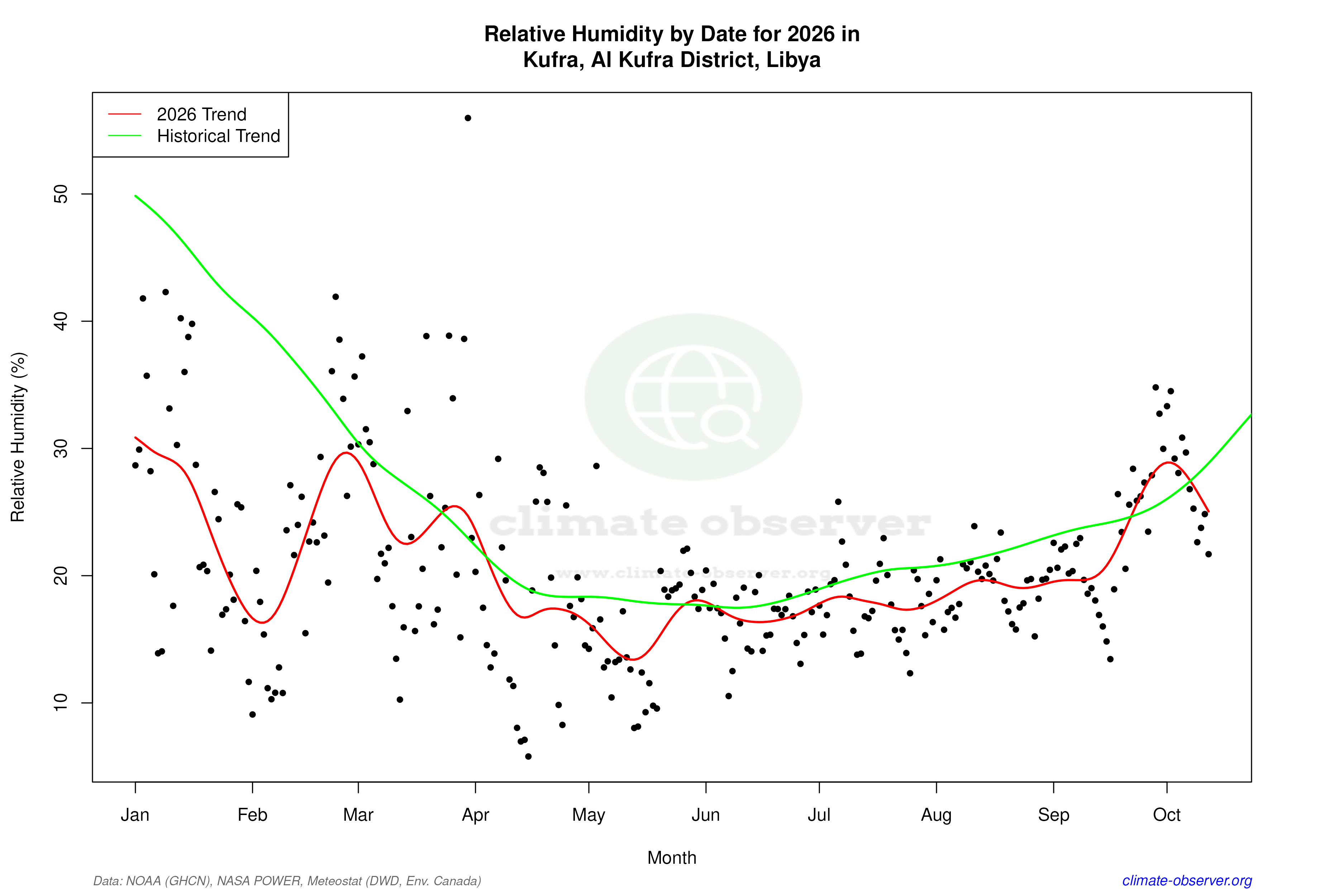 Current Year Climate Trends vs Historical - Relative Humidity this Year