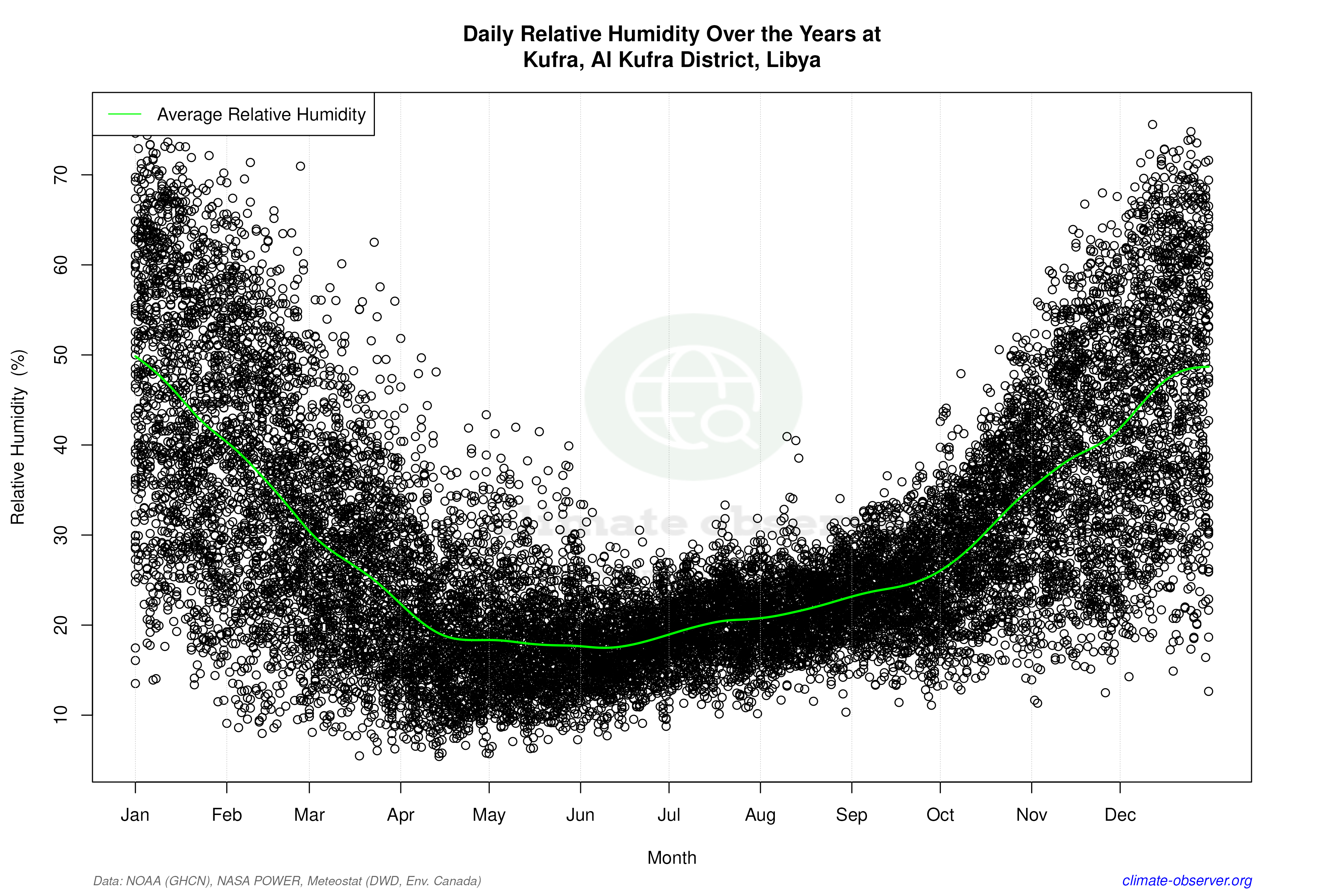 Daily Data Points and Averages Throughout the Year - Average Relative Humidity Throughout Year