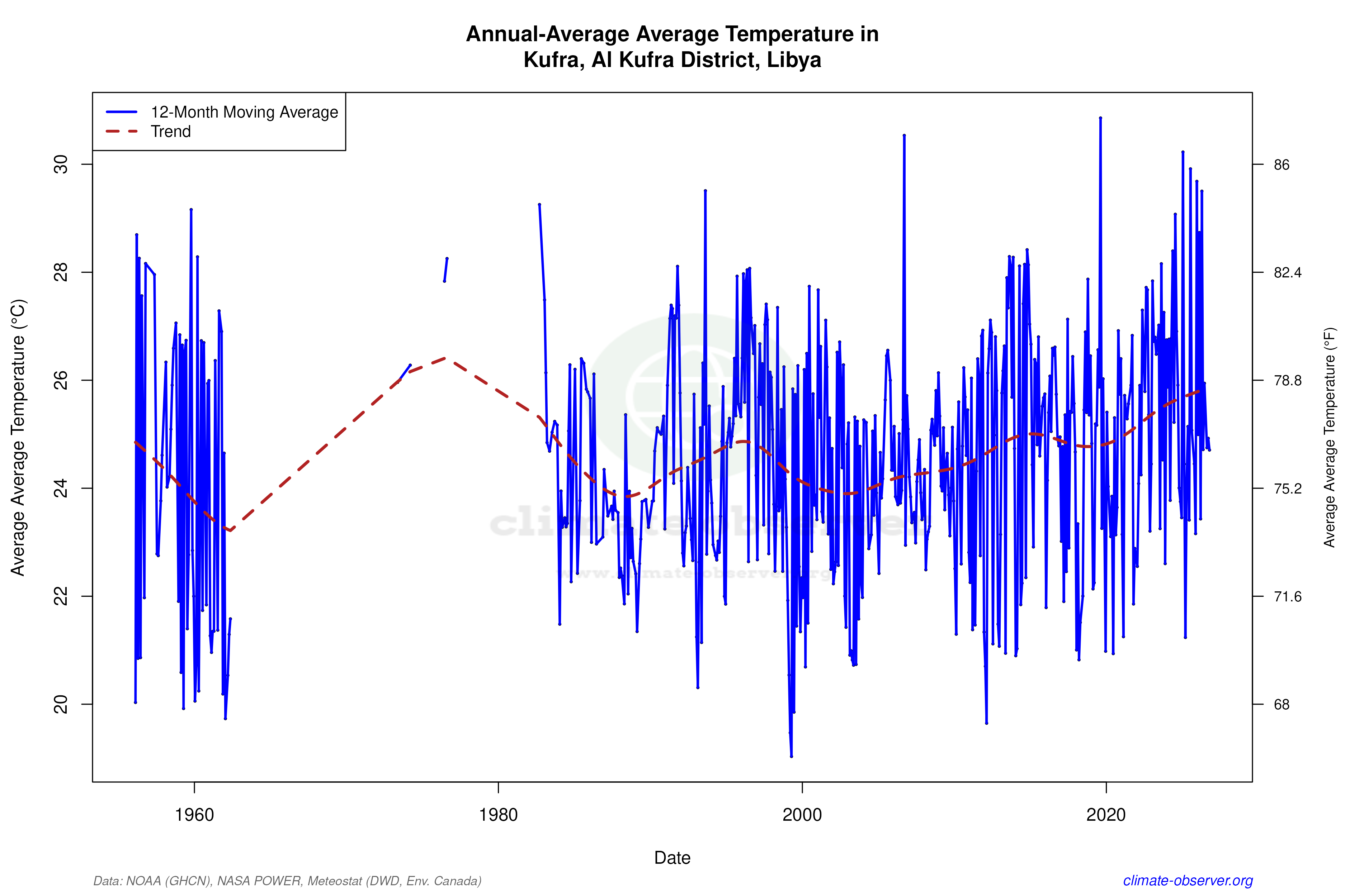 Climate 12-Month Moving Averages - Average Temperature 12-Month MA