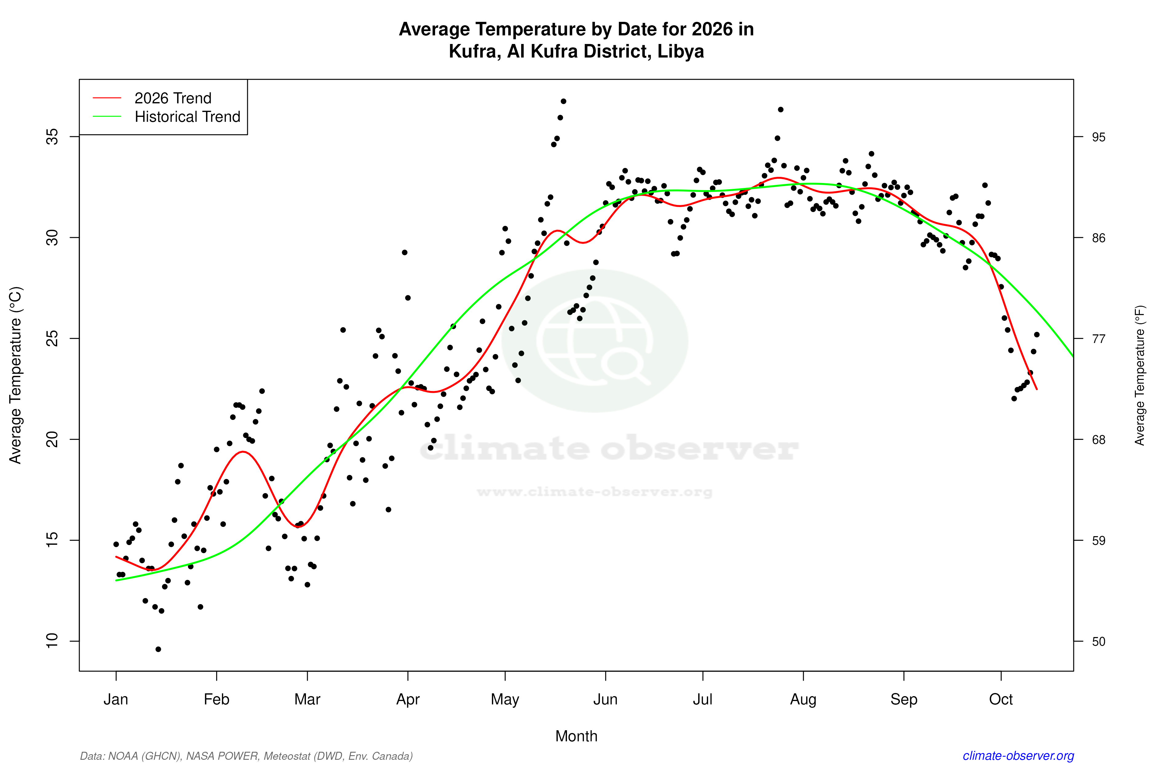 Current Year Climate Trends vs Historical - Average Temperature this Year