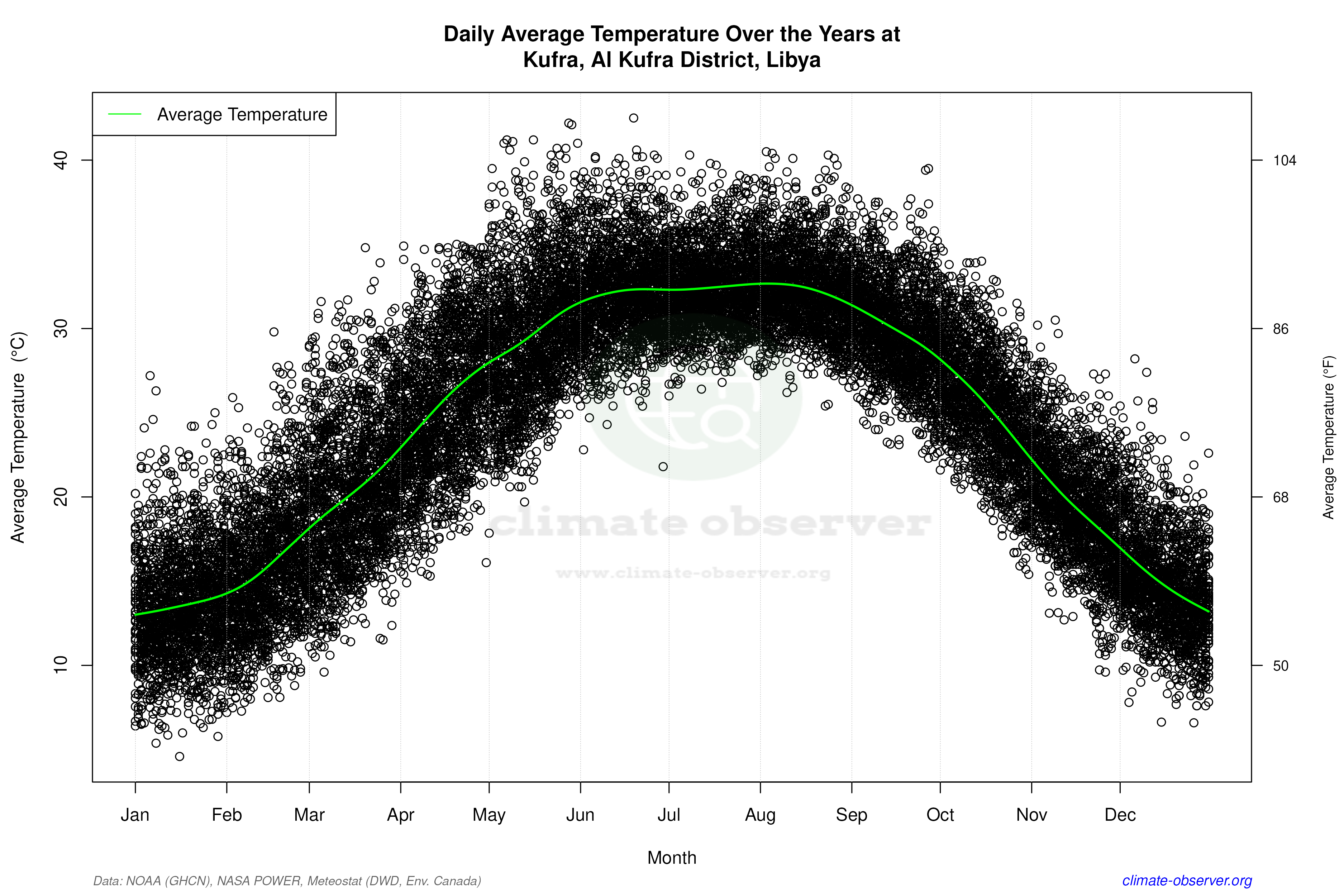 Daily Data Points and Averages Throughout the Year - Average Temperature Throughout Year