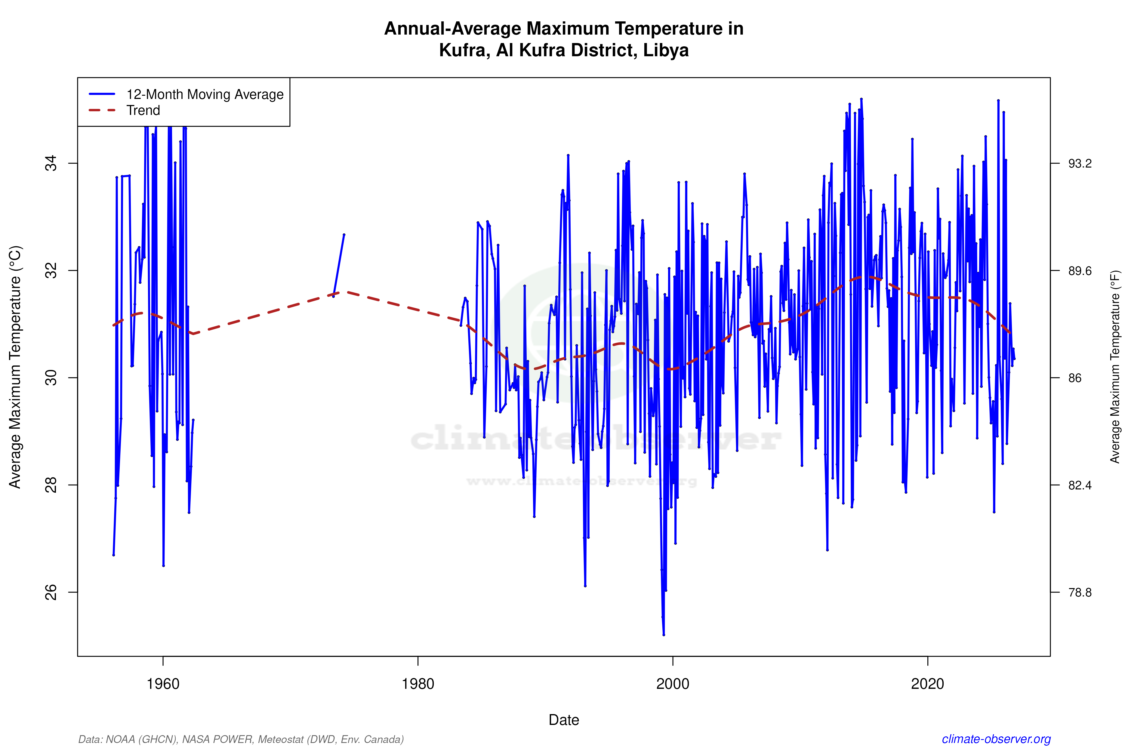 Kufra, Libya Climate Data & Weather Trends | Climate Observer