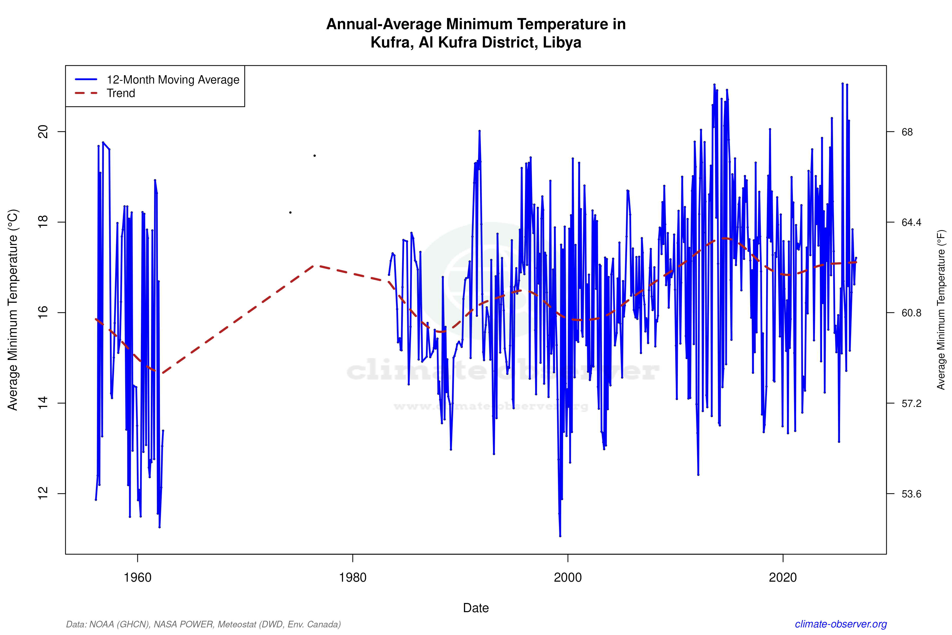 Climate 12-Month Moving Averages - Min Temperature 12-Month MA