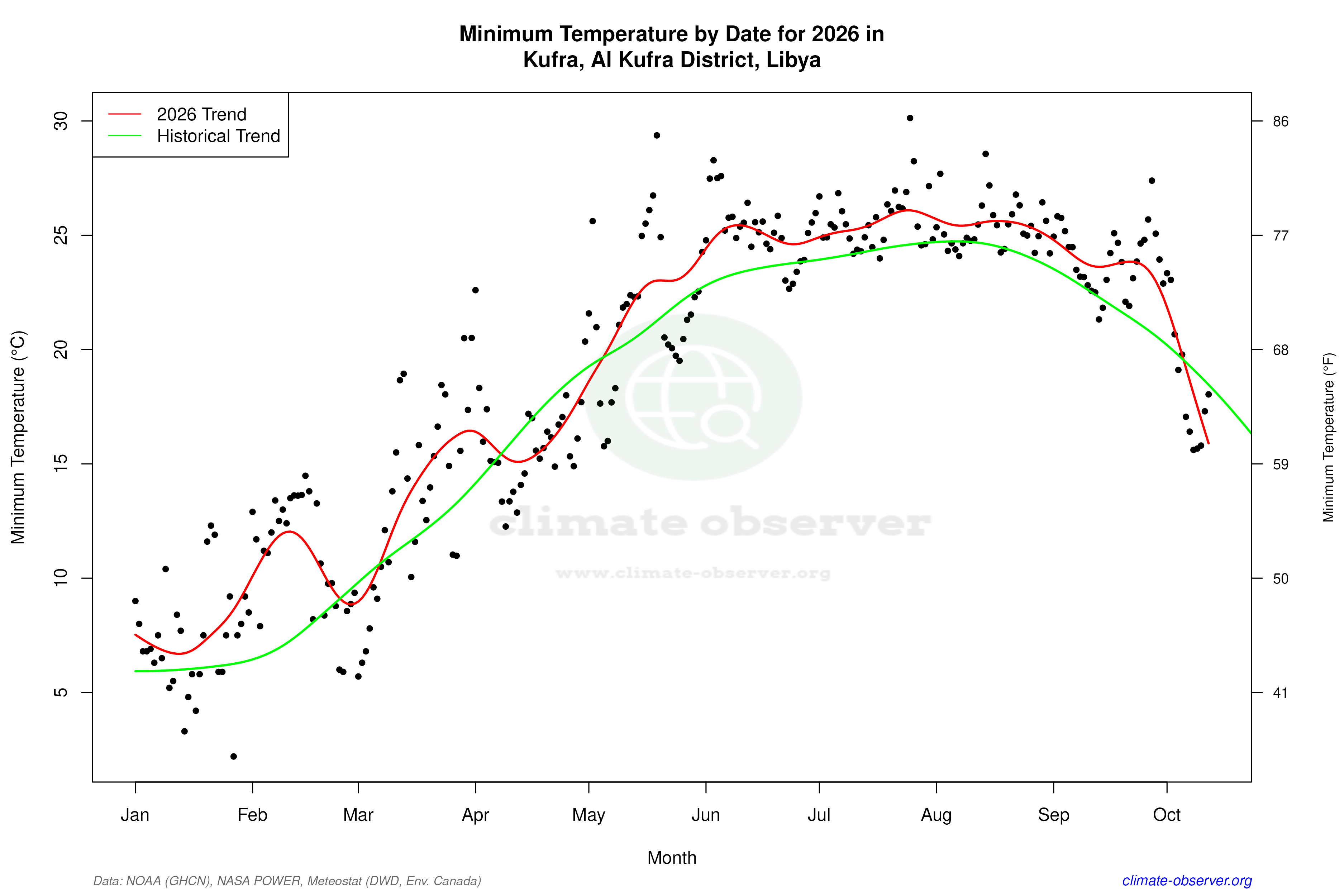 Current Year Climate Trends vs Historical - Min Temperature this Year