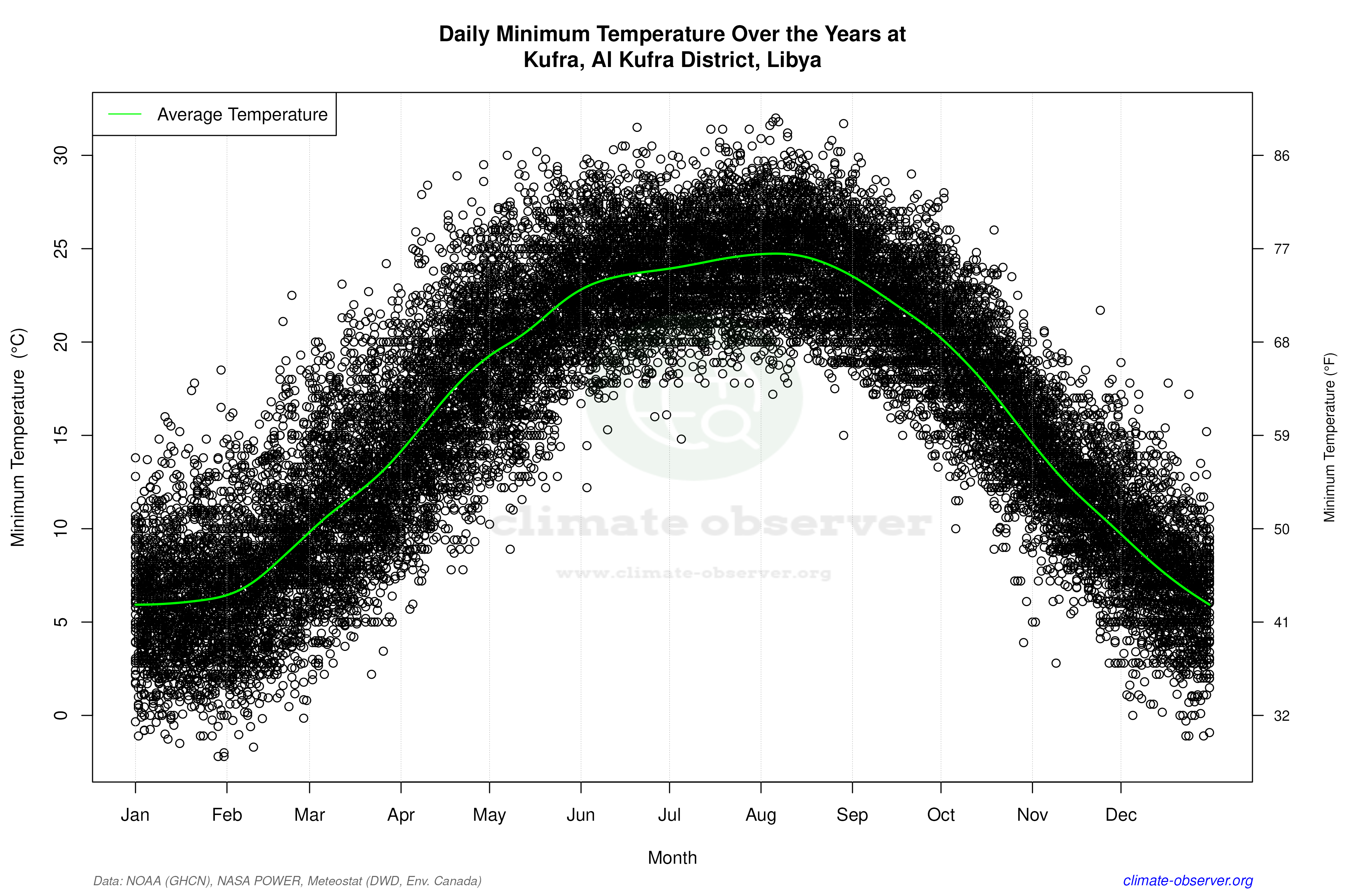 Daily Data Points and Averages Throughout the Year - Average Min Temperature Throughout Year