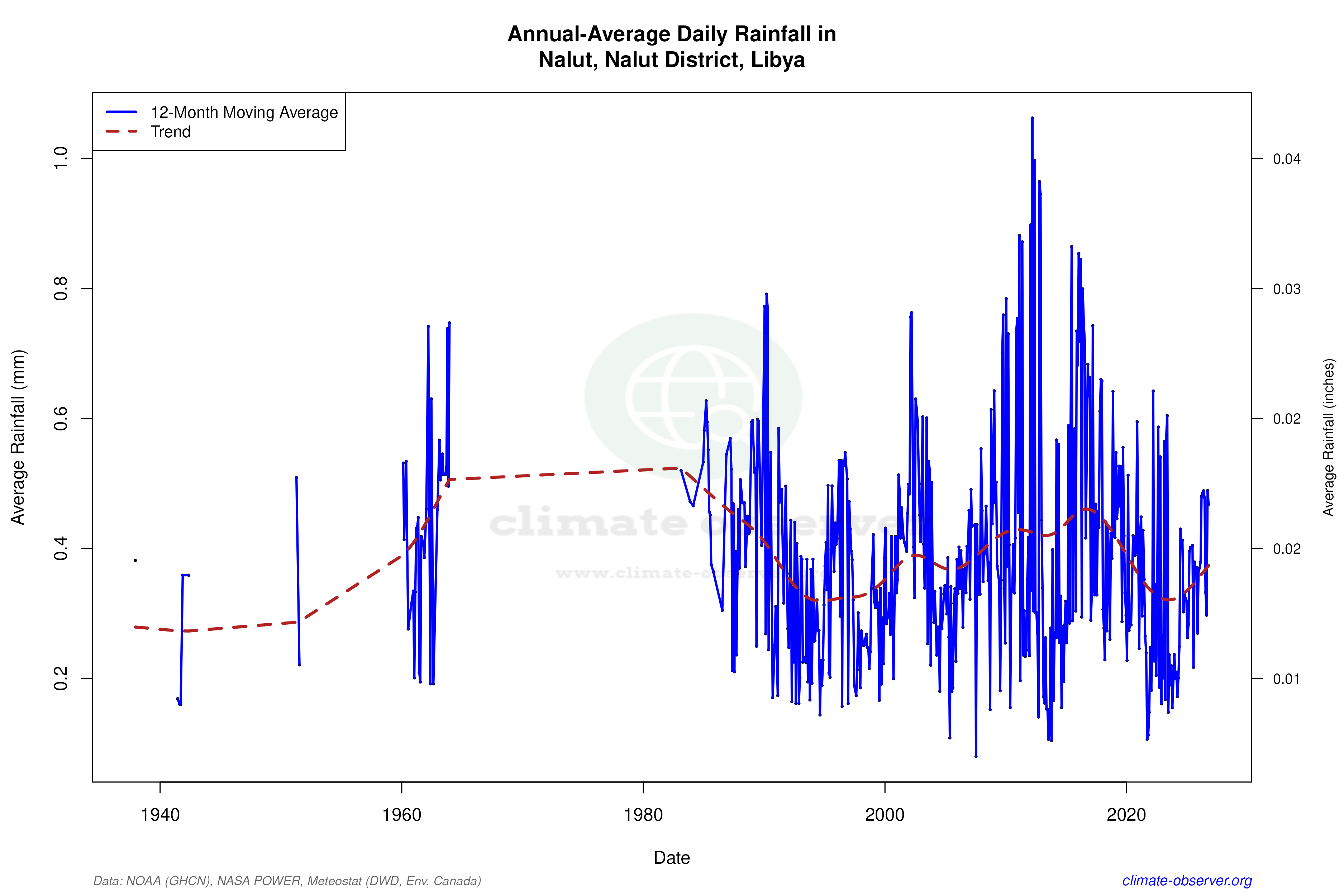 Climate 12-Month Moving Averages - Rainfall 12-Month MA