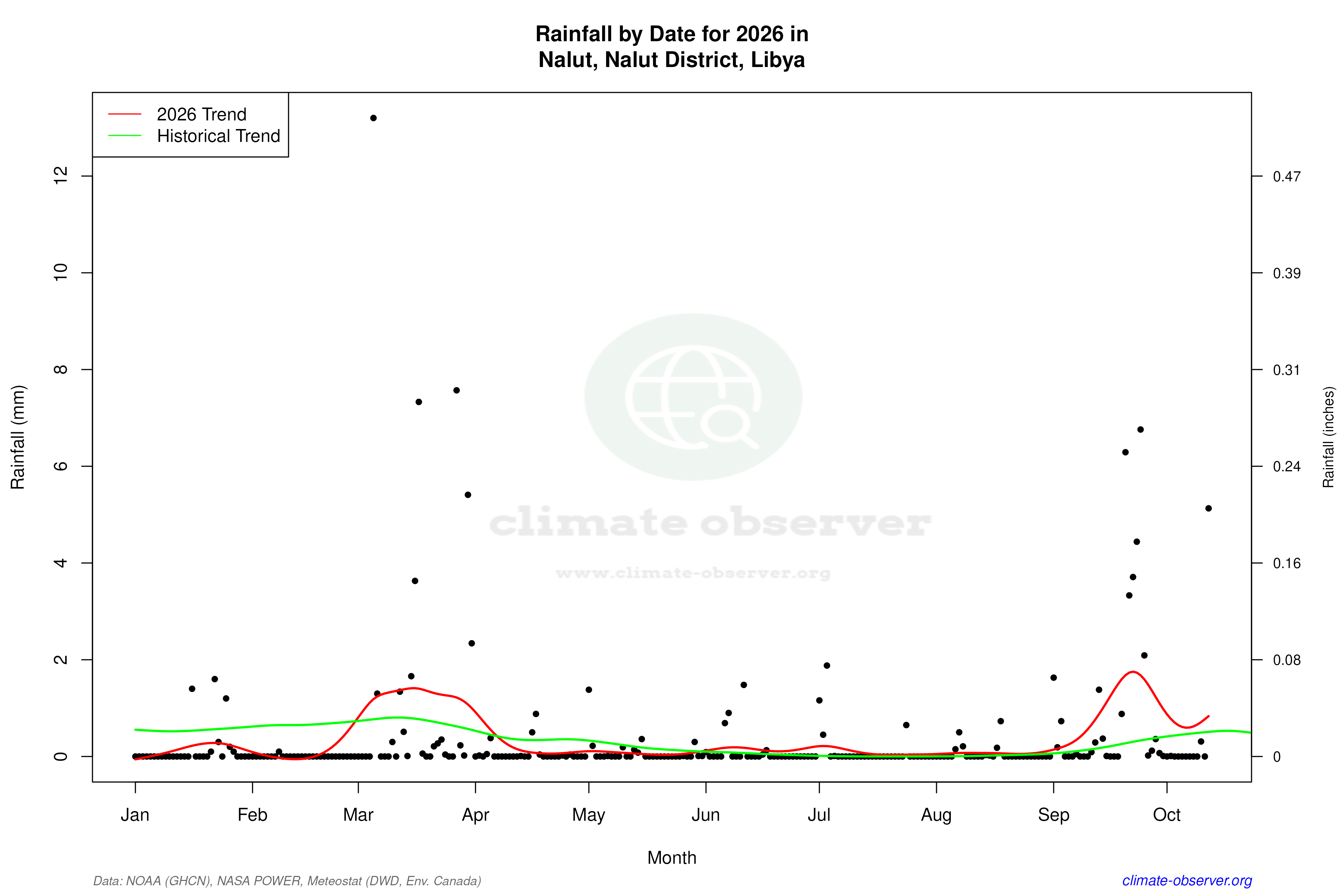 Current Year Climate Trends vs Historical - Rainfall this Year