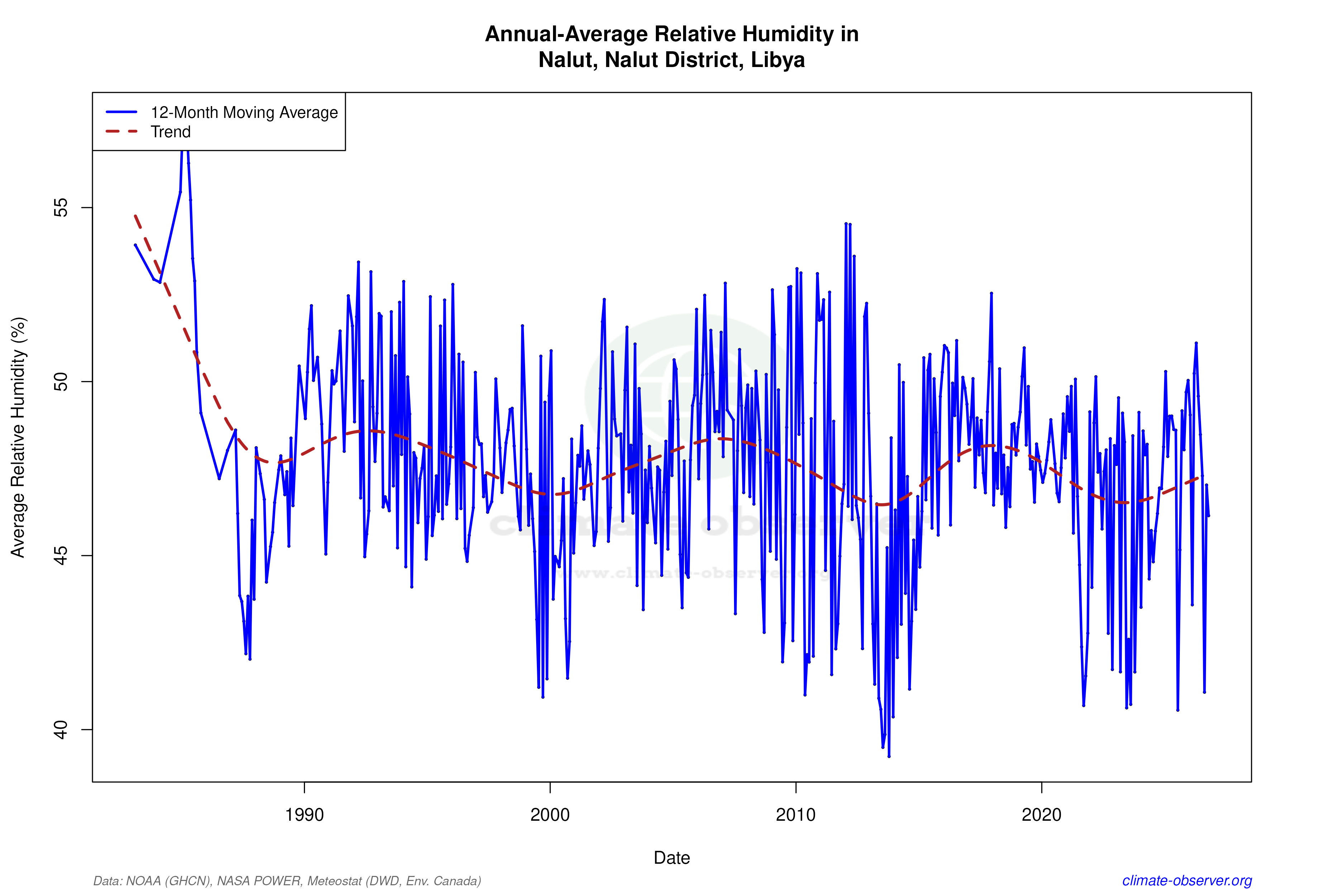 Climate 12-Month Moving Averages - Relative Humidity 12-Month MA