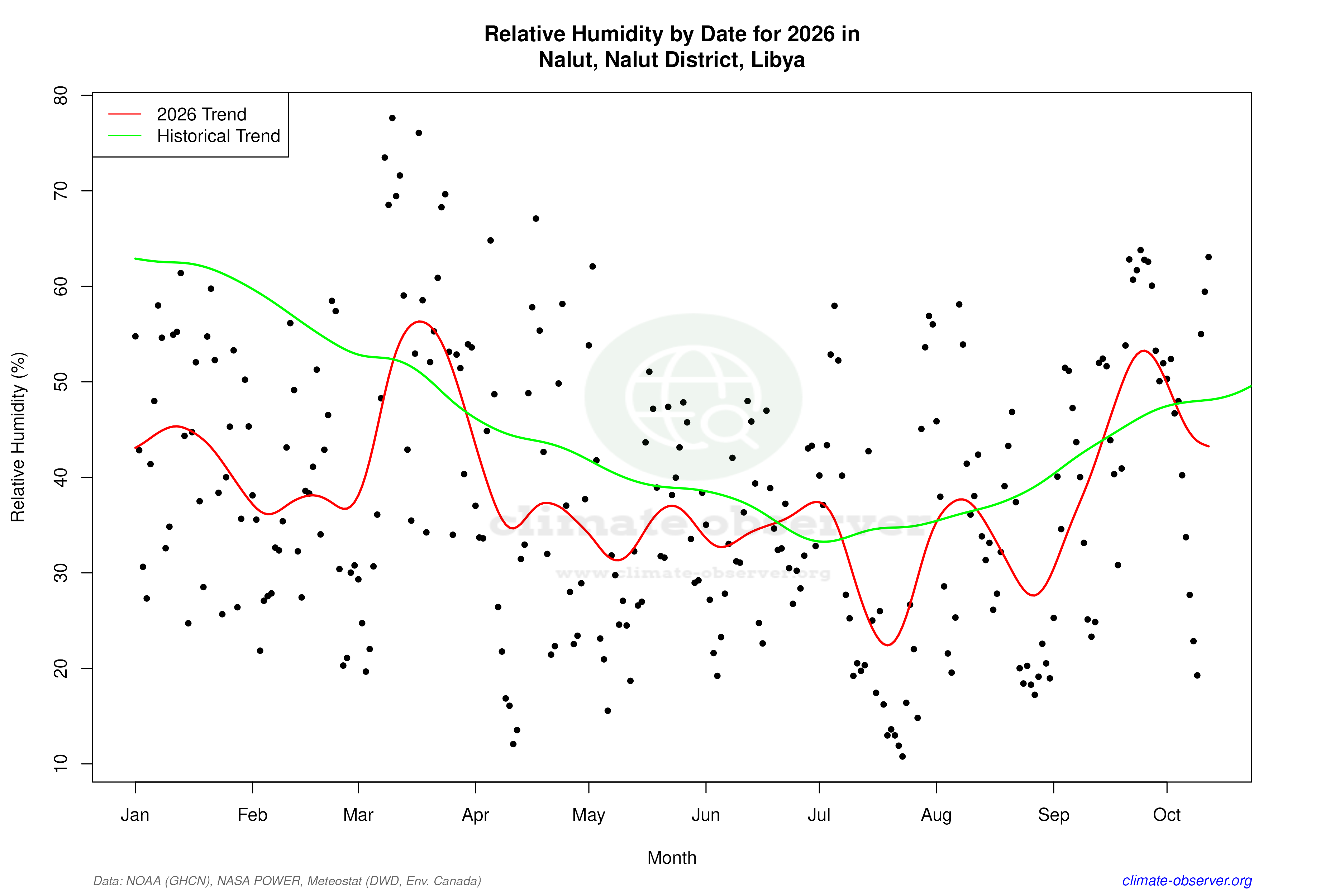 Current Year Climate Trends vs Historical - Relative Humidity this Year
