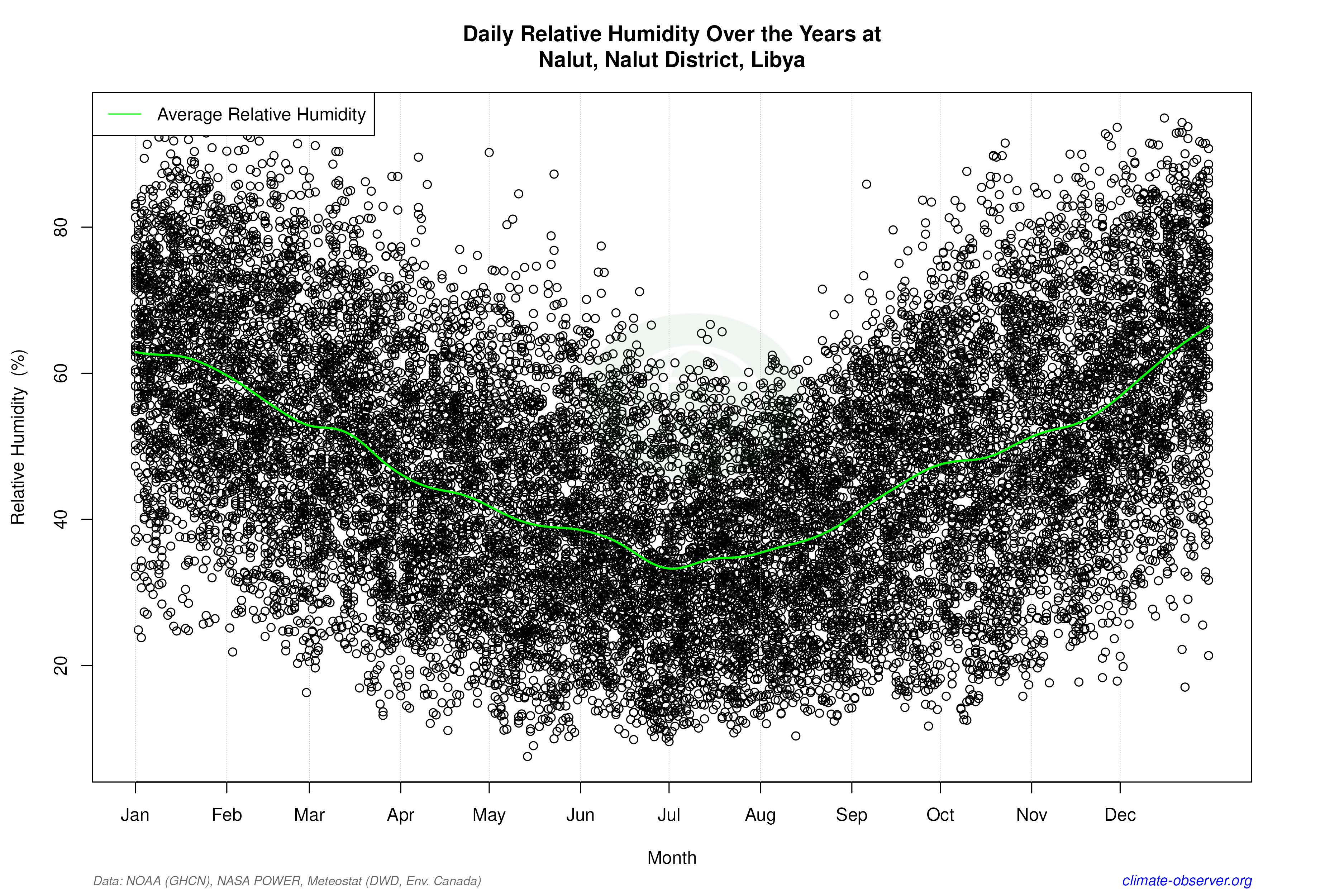 Daily Data Points and Averages Throughout the Year - Average Relative Humidity Throughout Year