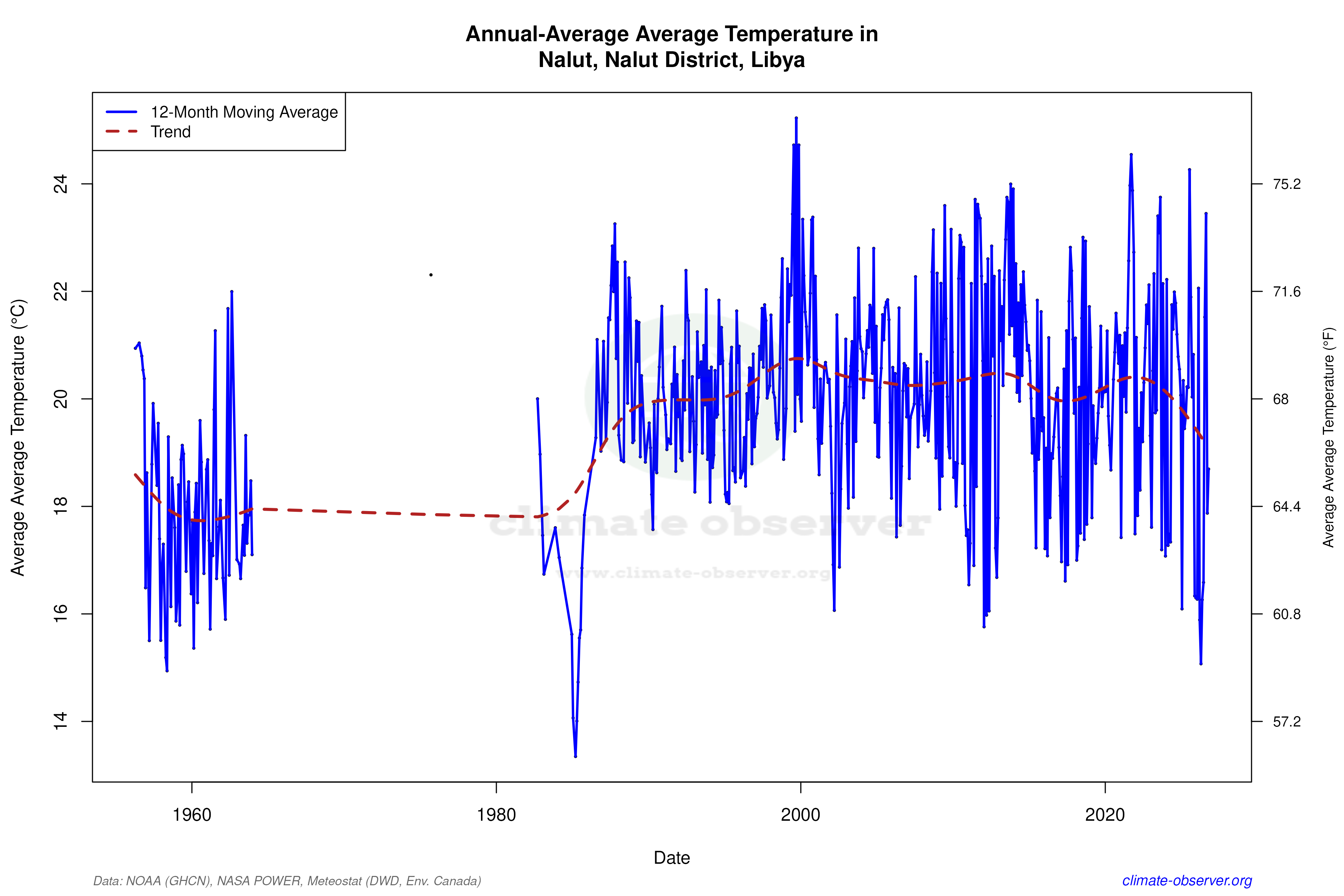 Climate 12-Month Moving Averages - Average Temperature 12-Month MA