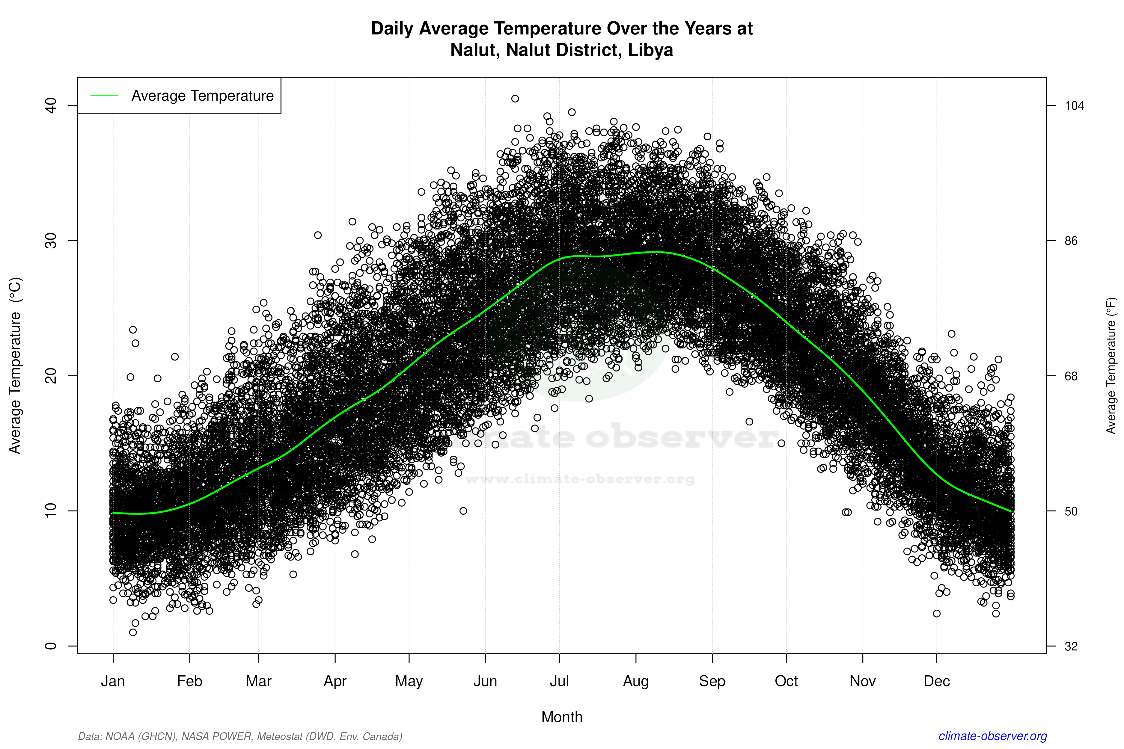 Daily Data Points and Averages Throughout the Year - Average Temperature Throughout Year