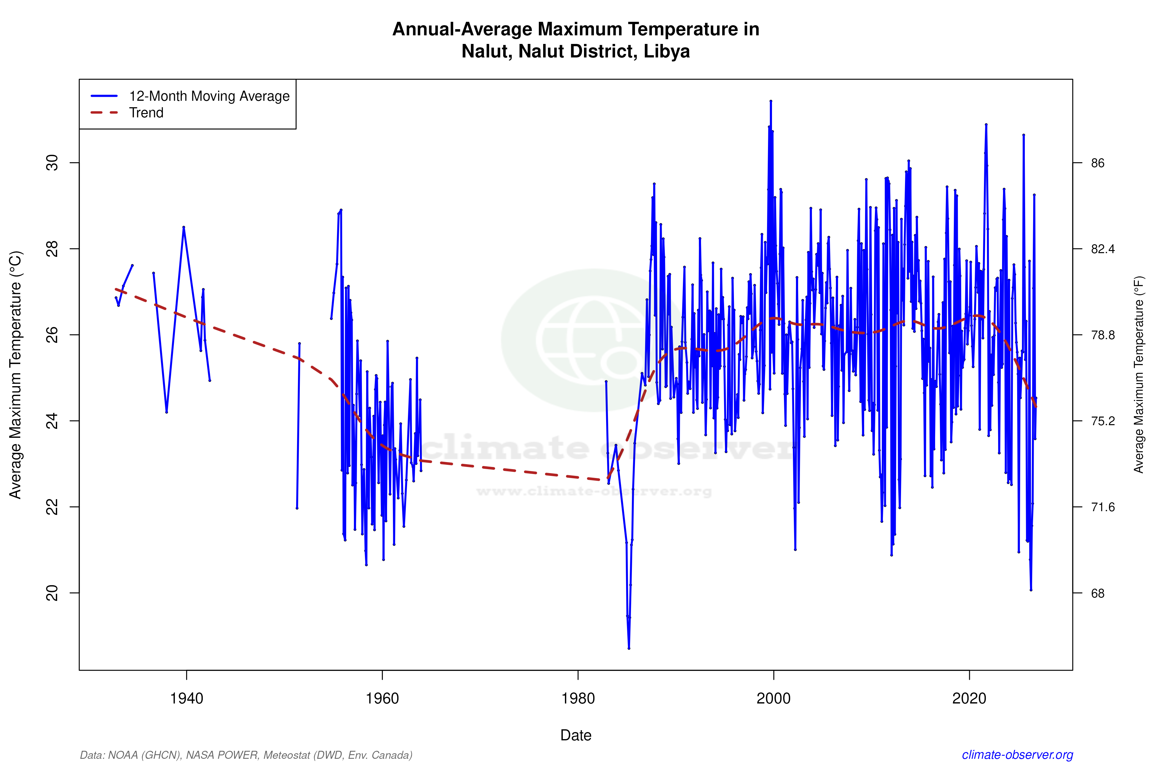 Nalut, Libya Climate Data & Weather Trends | Climate Observer