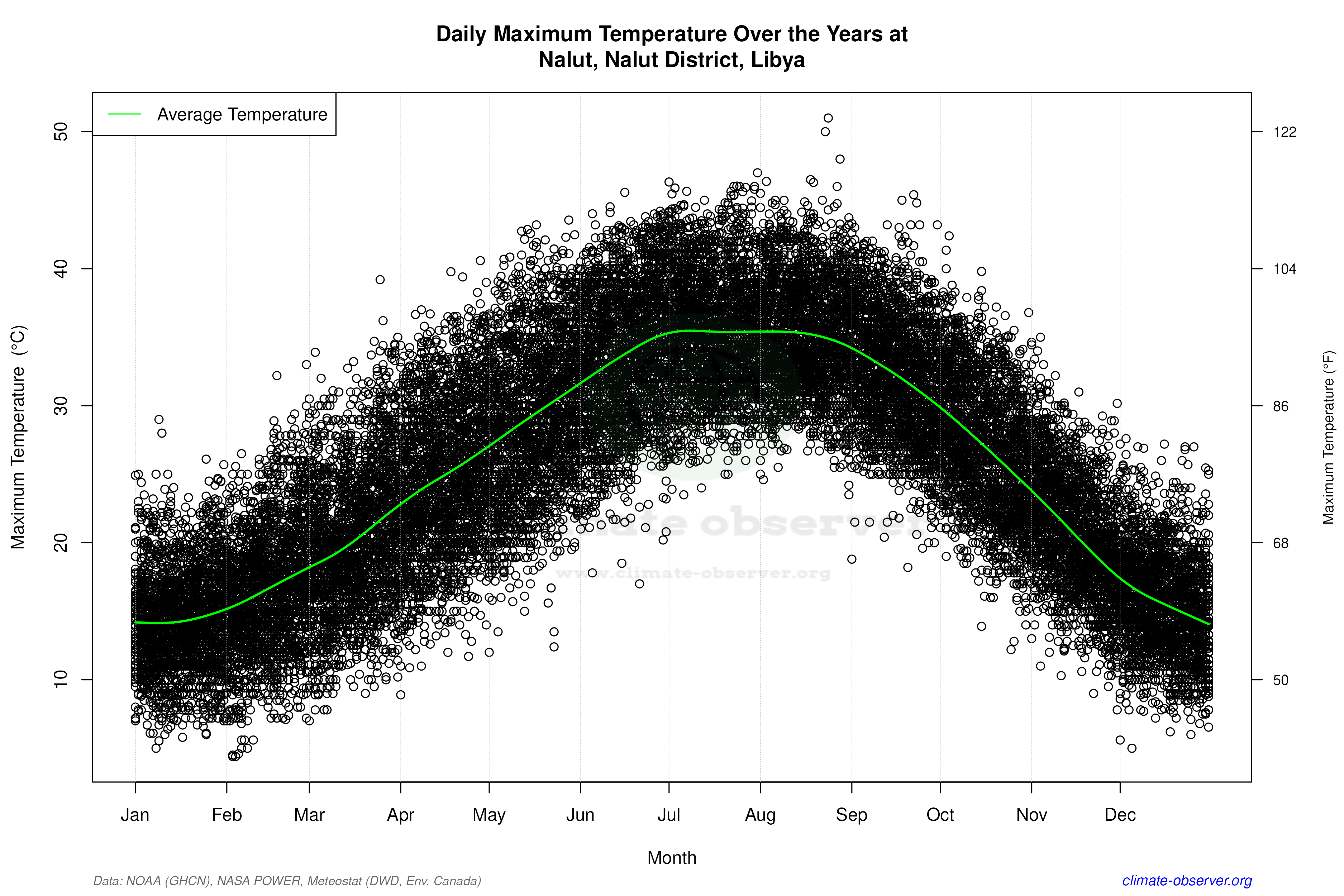 Daily Data Points and Averages Throughout the Year - Average Max Temperature Throughout Year