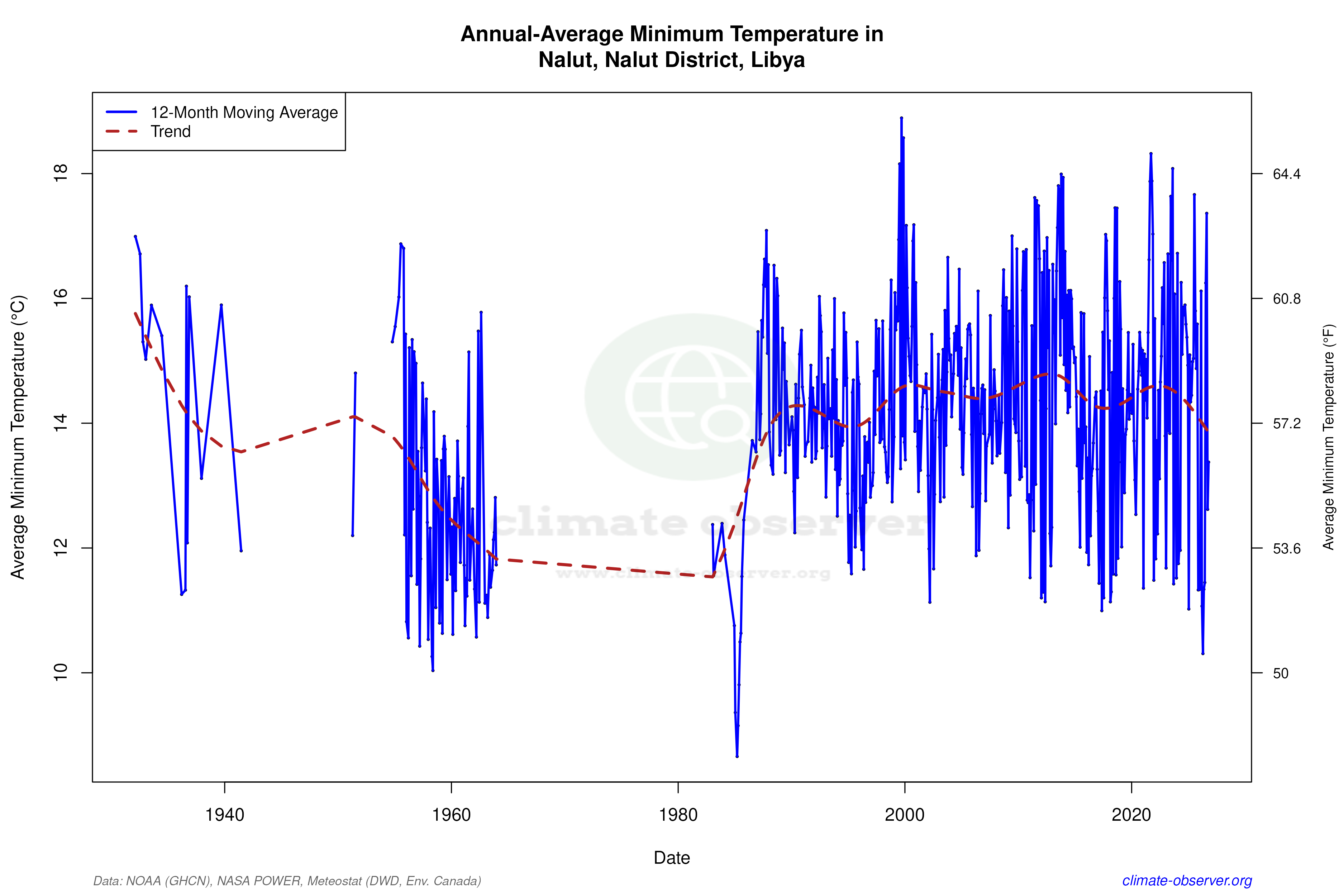 Climate 12-Month Moving Averages - Min Temperature 12-Month MA