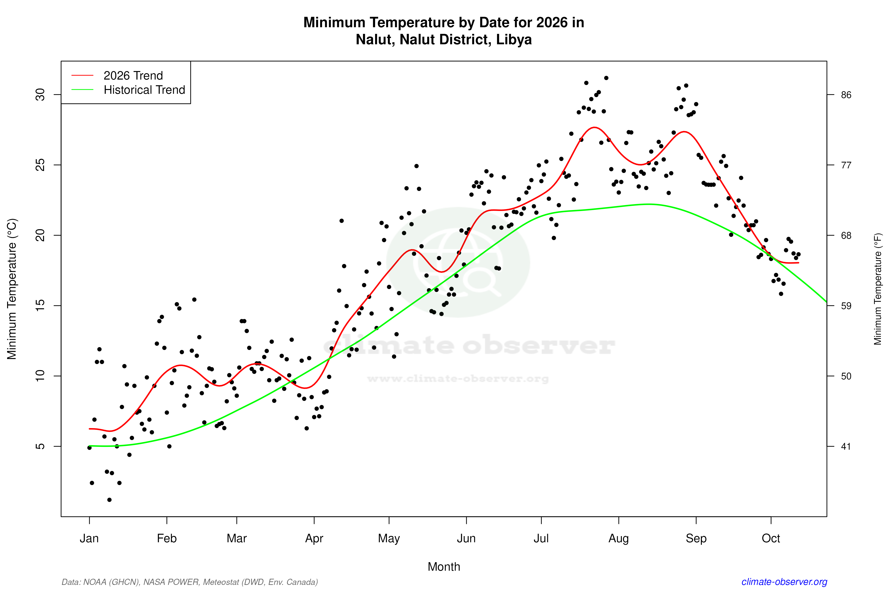 Current Year Climate Trends vs Historical - Min Temperature this Year