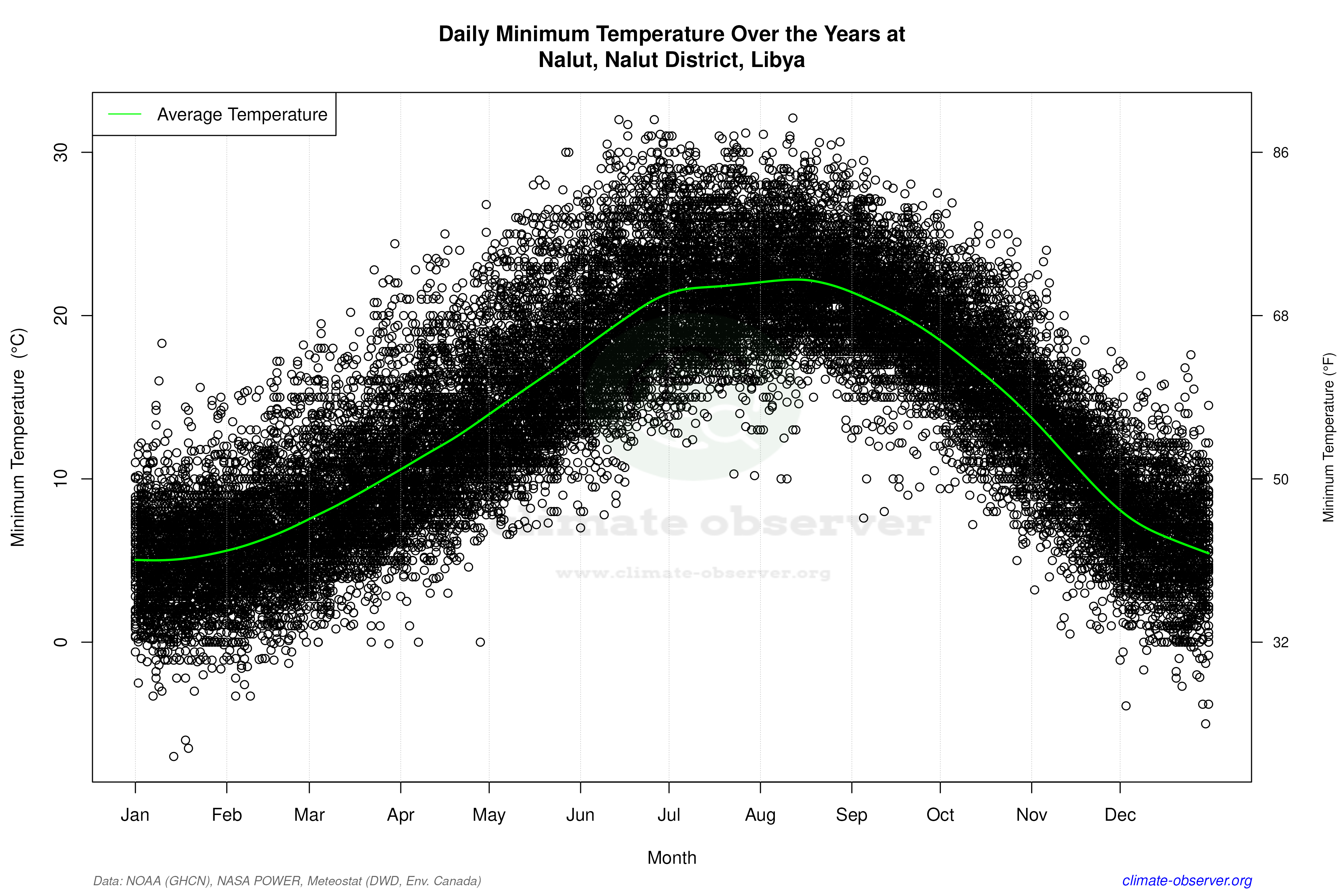 Daily Data Points and Averages Throughout the Year - Average Min Temperature Throughout Year