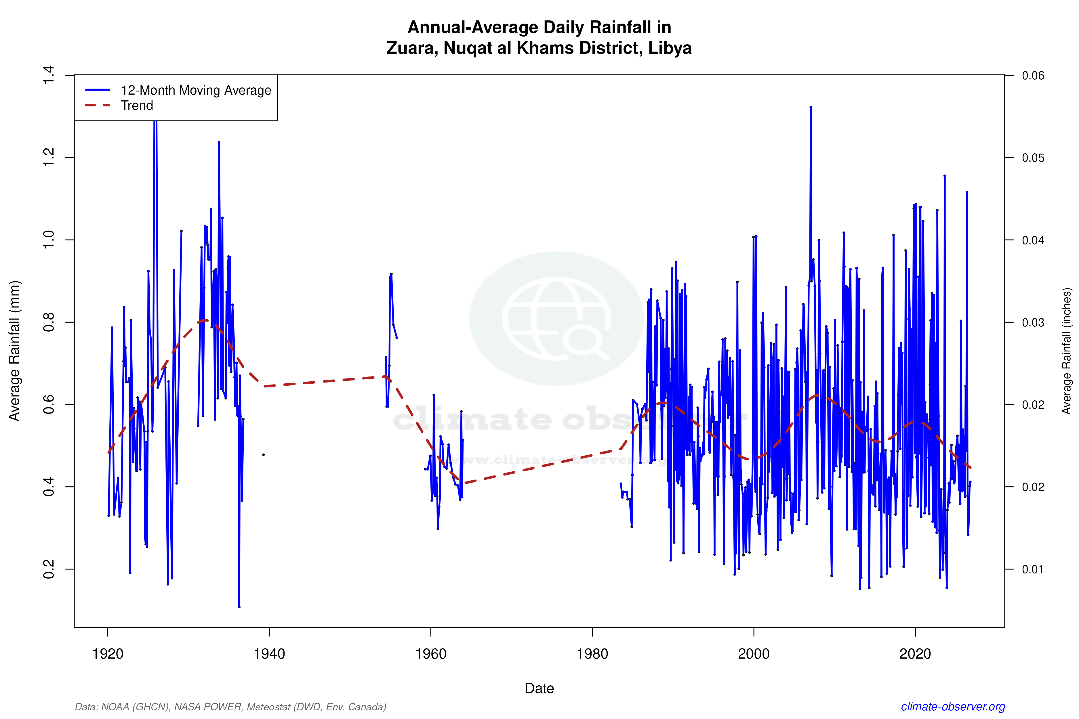 Climate 12-Month Moving Averages - Rainfall 12-Month MA