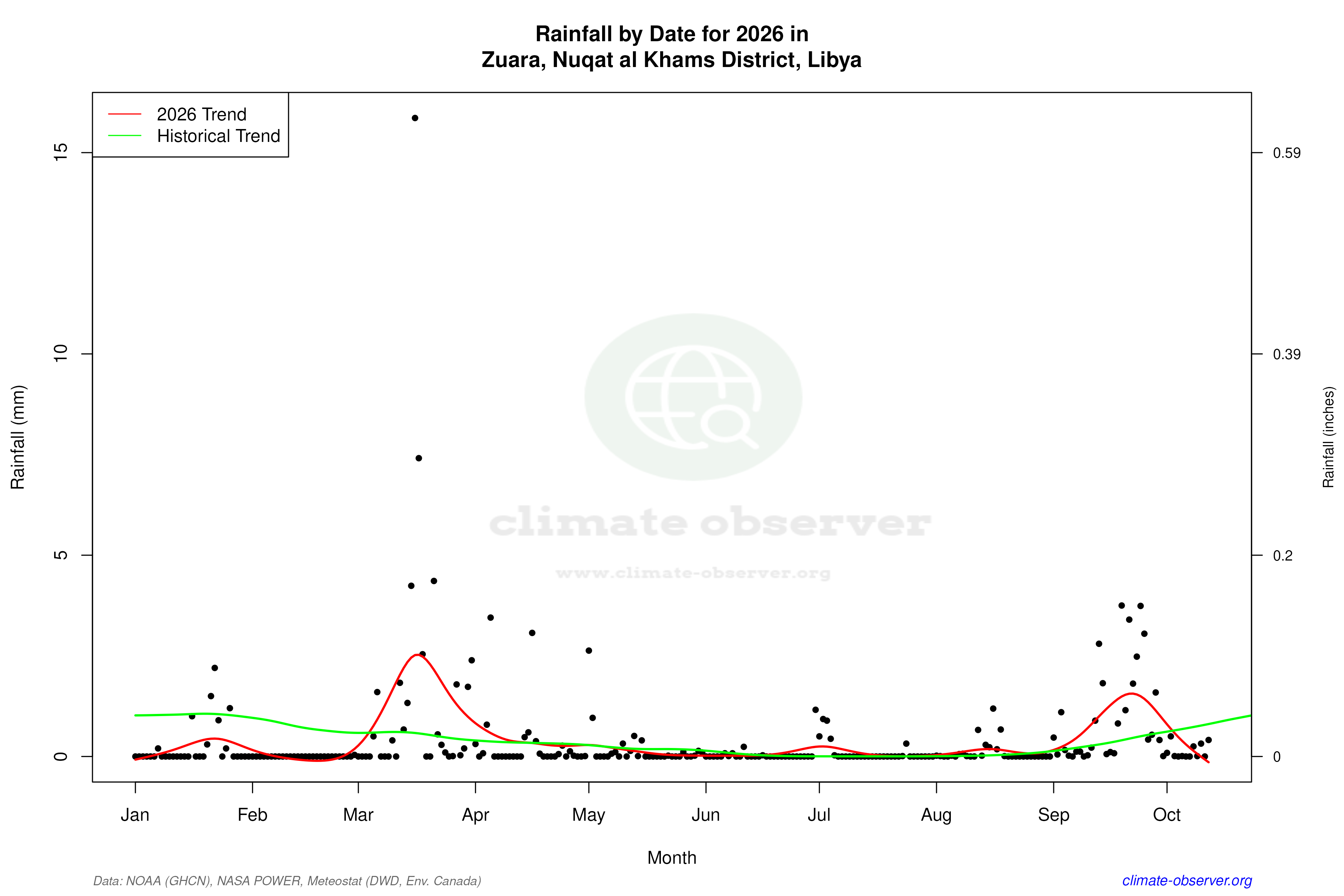Current Year Climate Trends vs Historical - Rainfall this Year