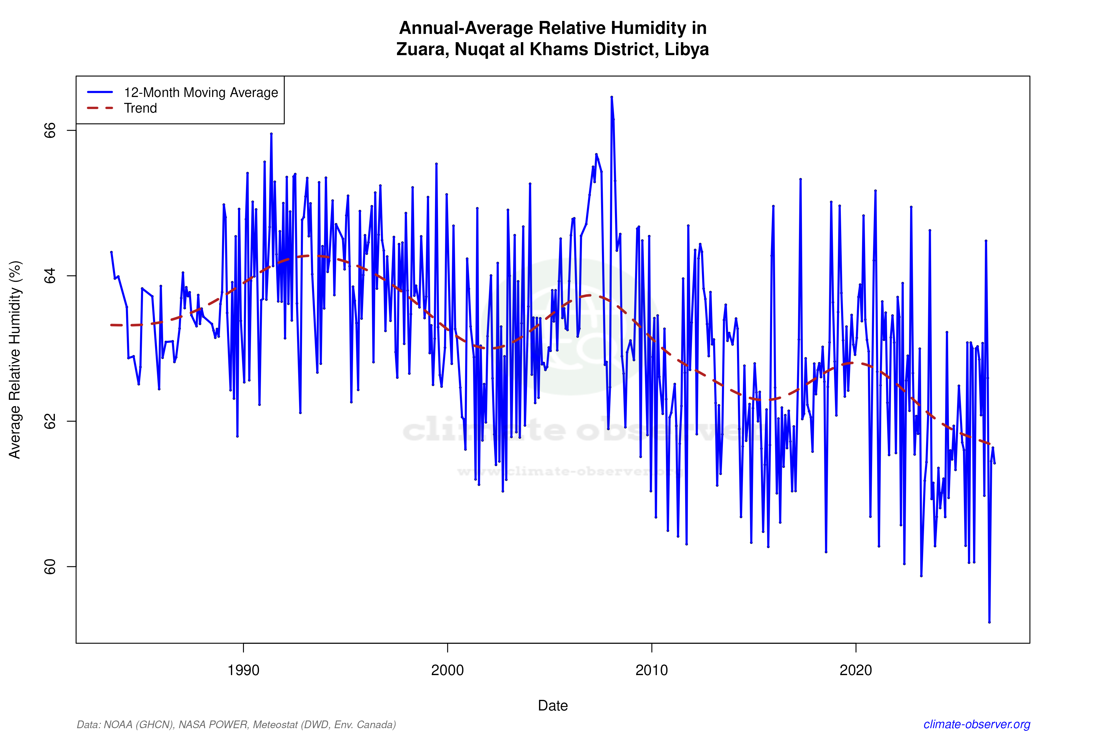 Climate 12-Month Moving Averages - Relative Humidity 12-Month MA