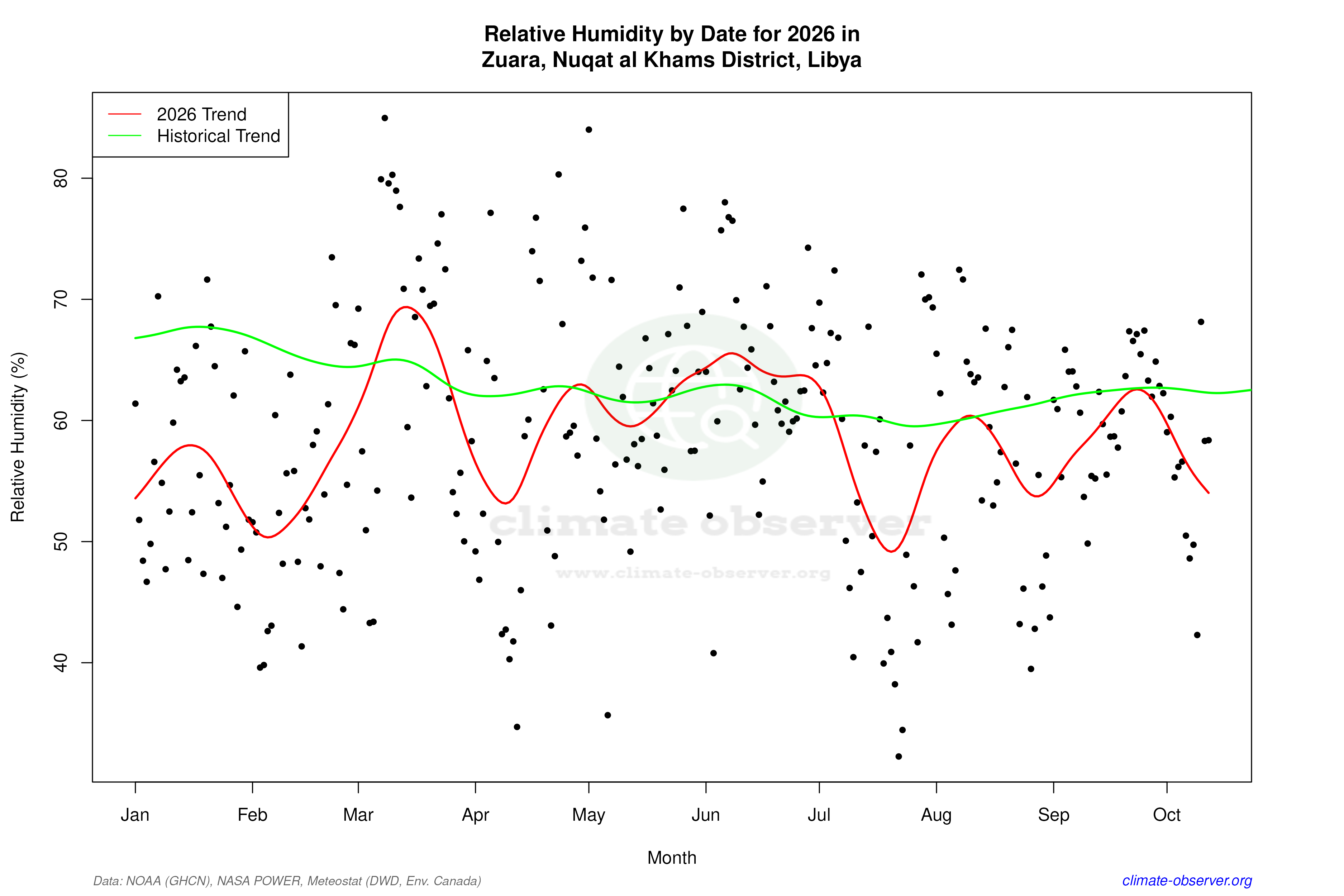 Current Year Climate Trends vs Historical - Relative Humidity this Year