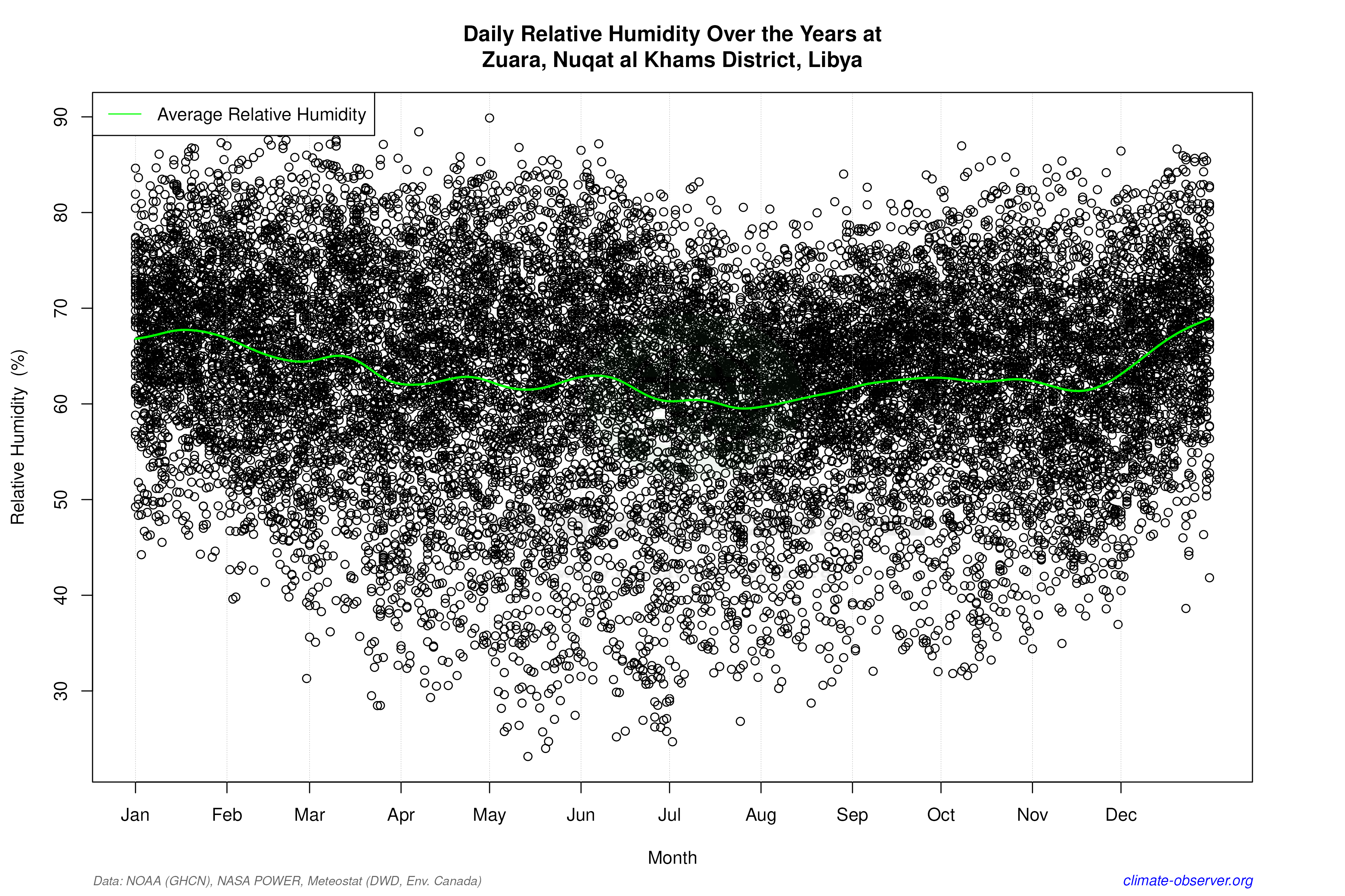 Daily Data Points and Averages Throughout the Year - Average Relative Humidity Throughout Year