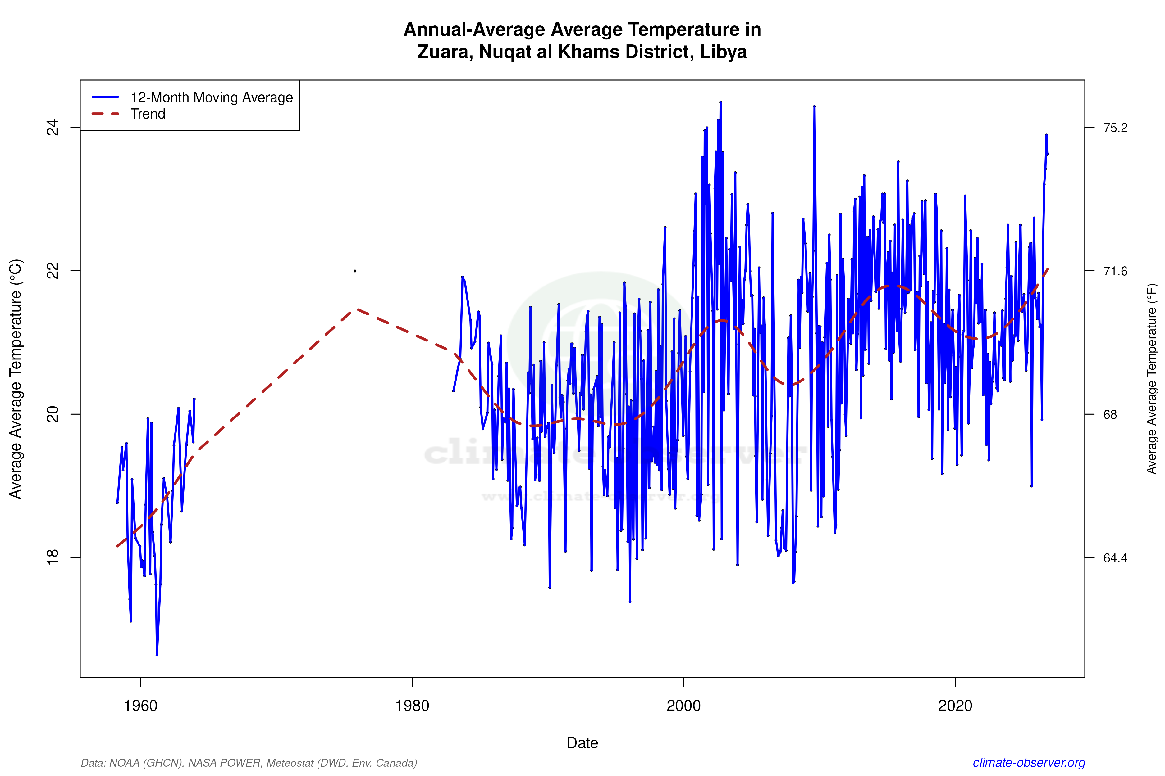 Climate 12-Month Moving Averages - Average Temperature 12-Month MA